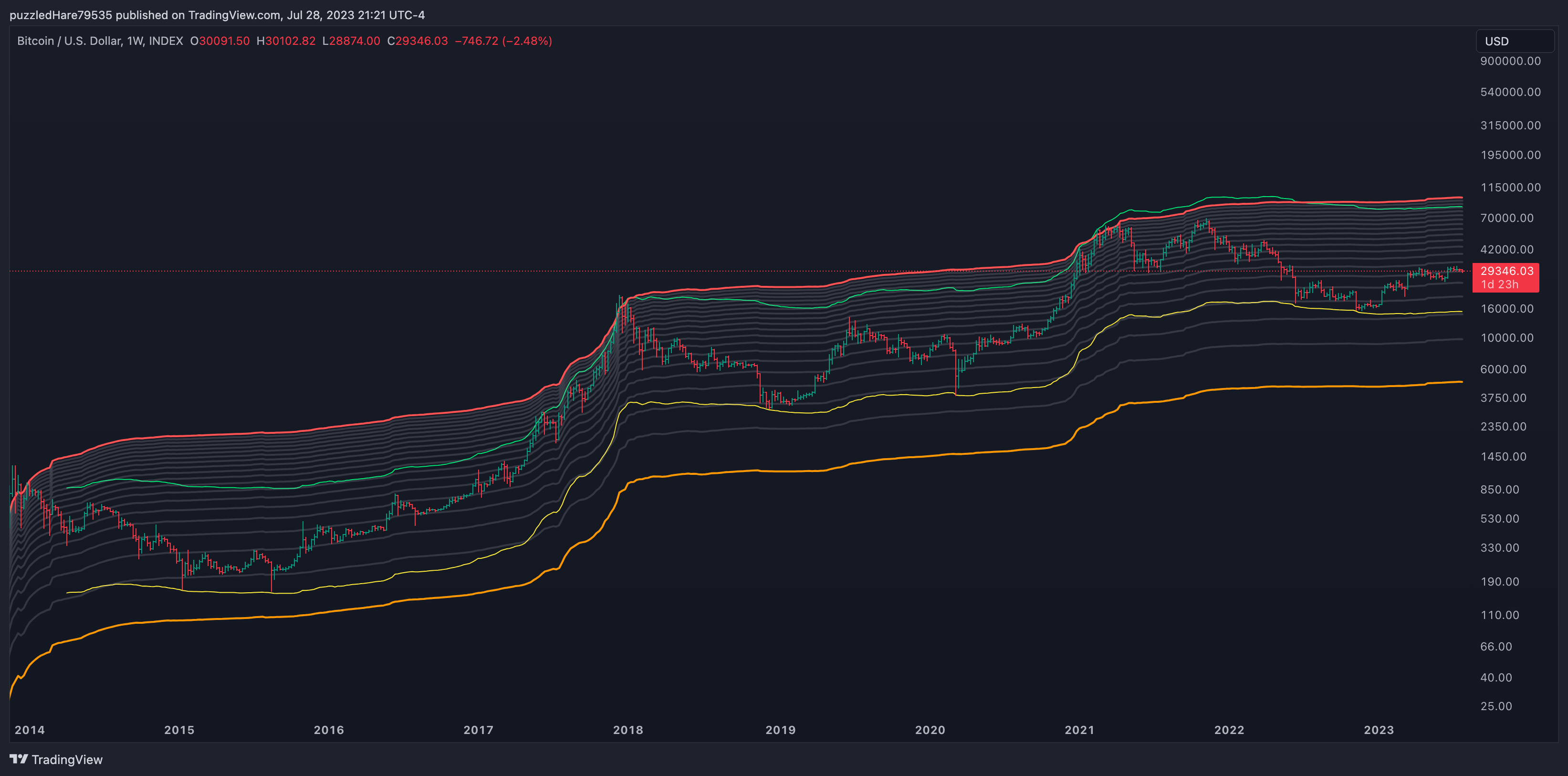 thefluffyones tarafından INDEX:BTCUSD Grafik Görseli