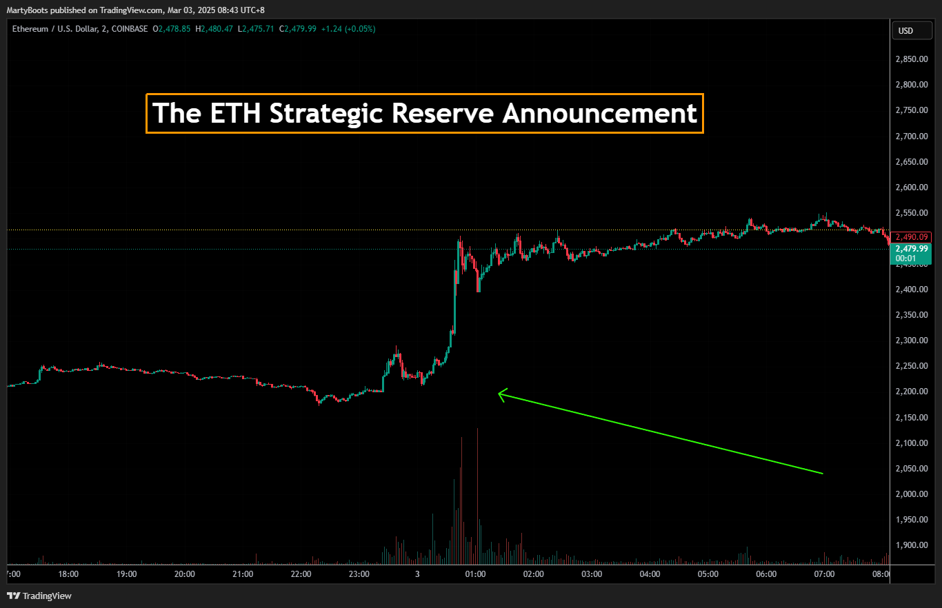 Imej Carta COINBASE:ETHUSD oleh MartyBoots