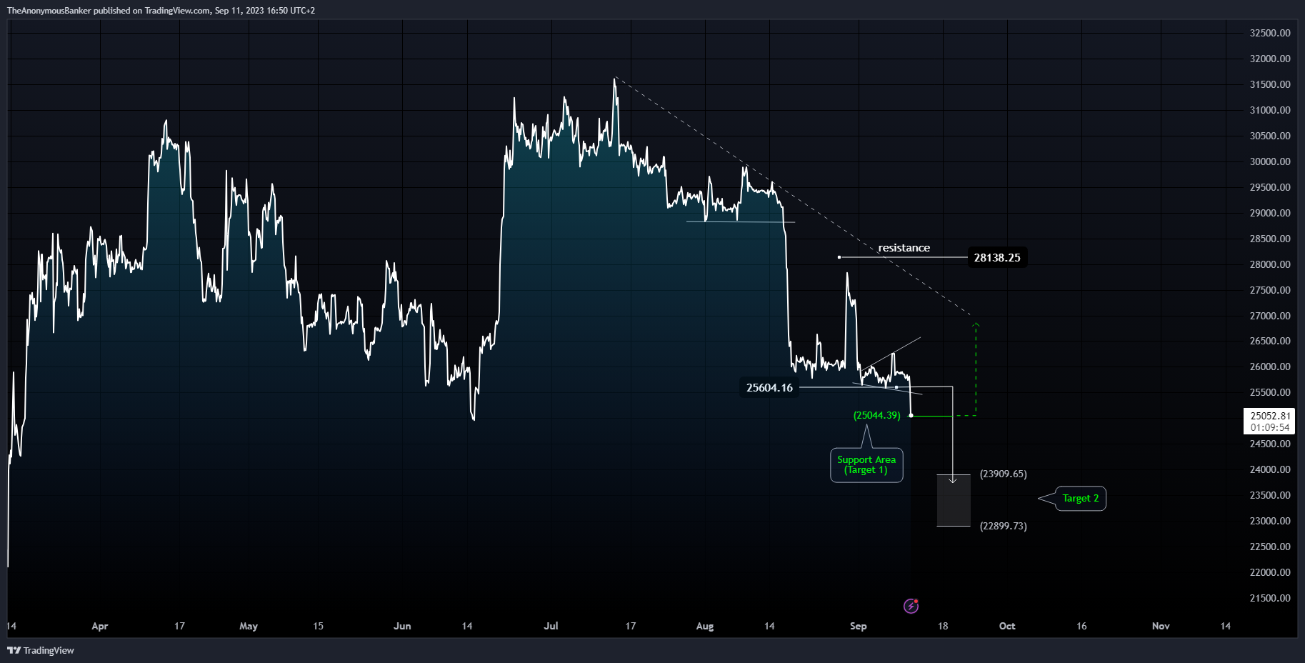 Imej Carta BINANCE:BTCUSDT oleh TheAnonymousBanker