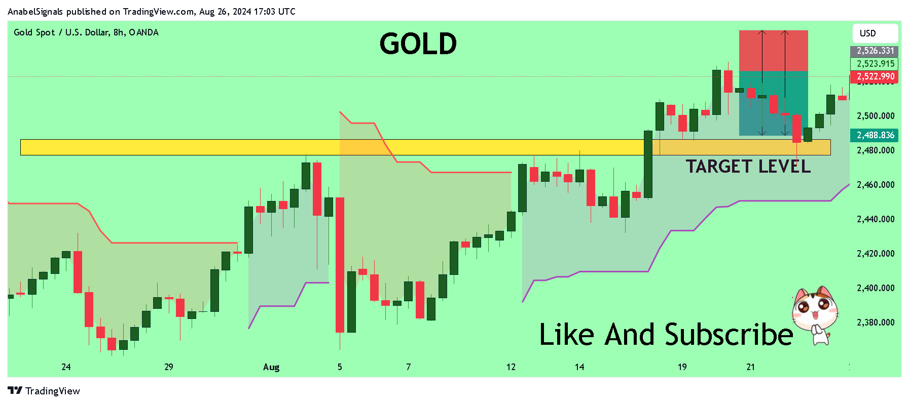 AnabelSignals tarafından OANDA:XAUUSD Grafik Görseli