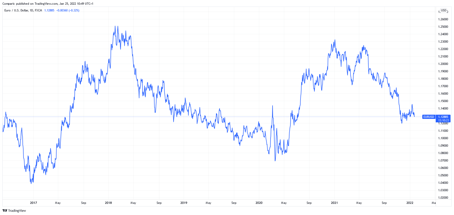 TradingView Chart