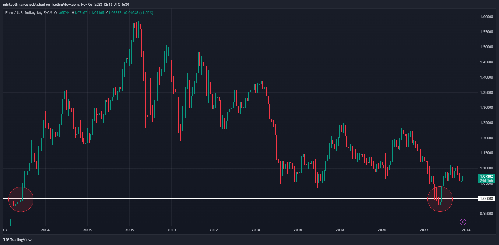 FX:EURUSD Imagen de. gráfico de mintdotfinance