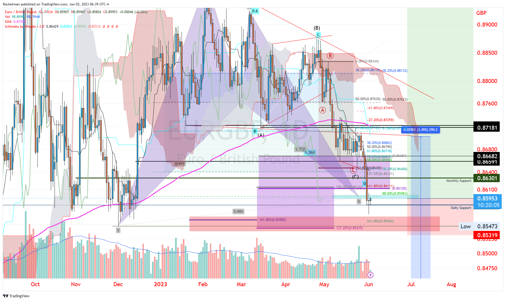 Imej Carta FX:EURGBP oleh Rocketman