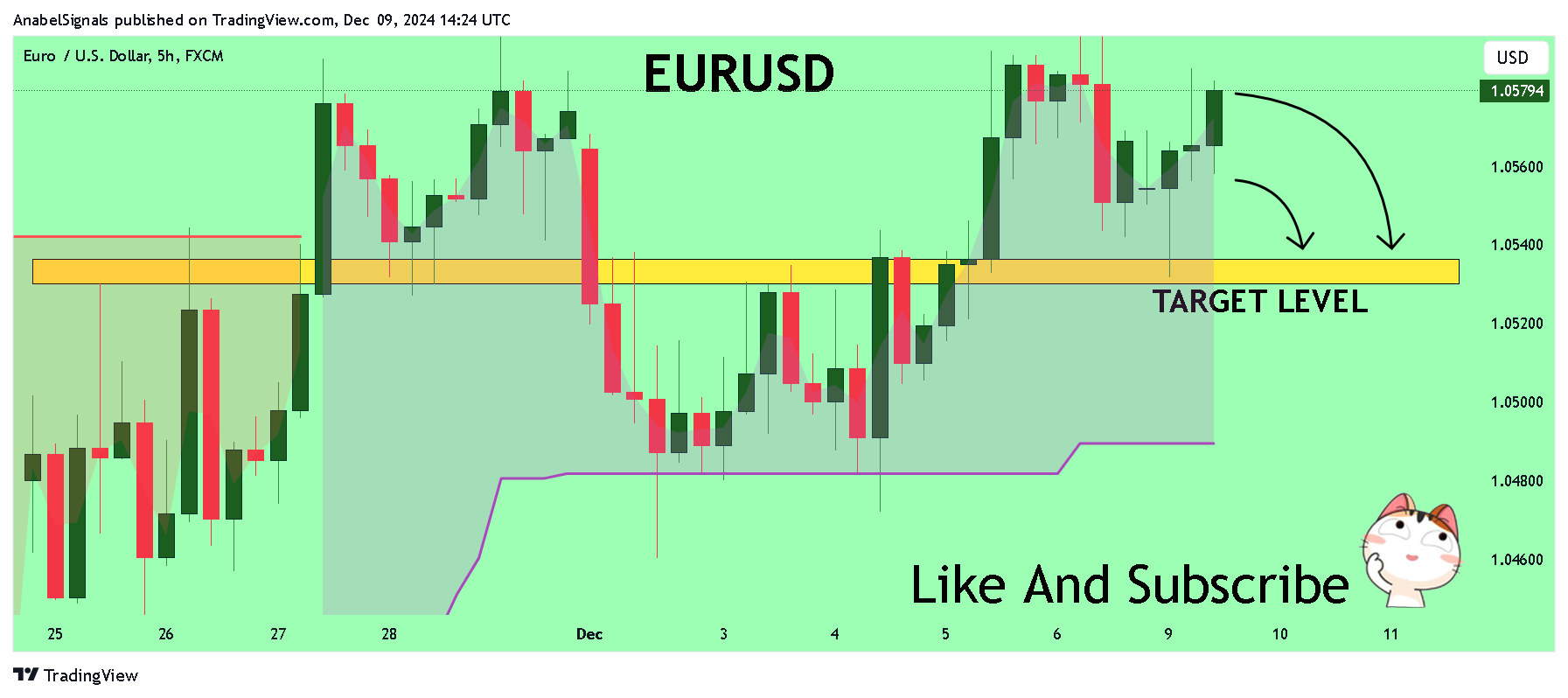 AnabelSignals tarafından FX:EURUSD Grafik Görseli