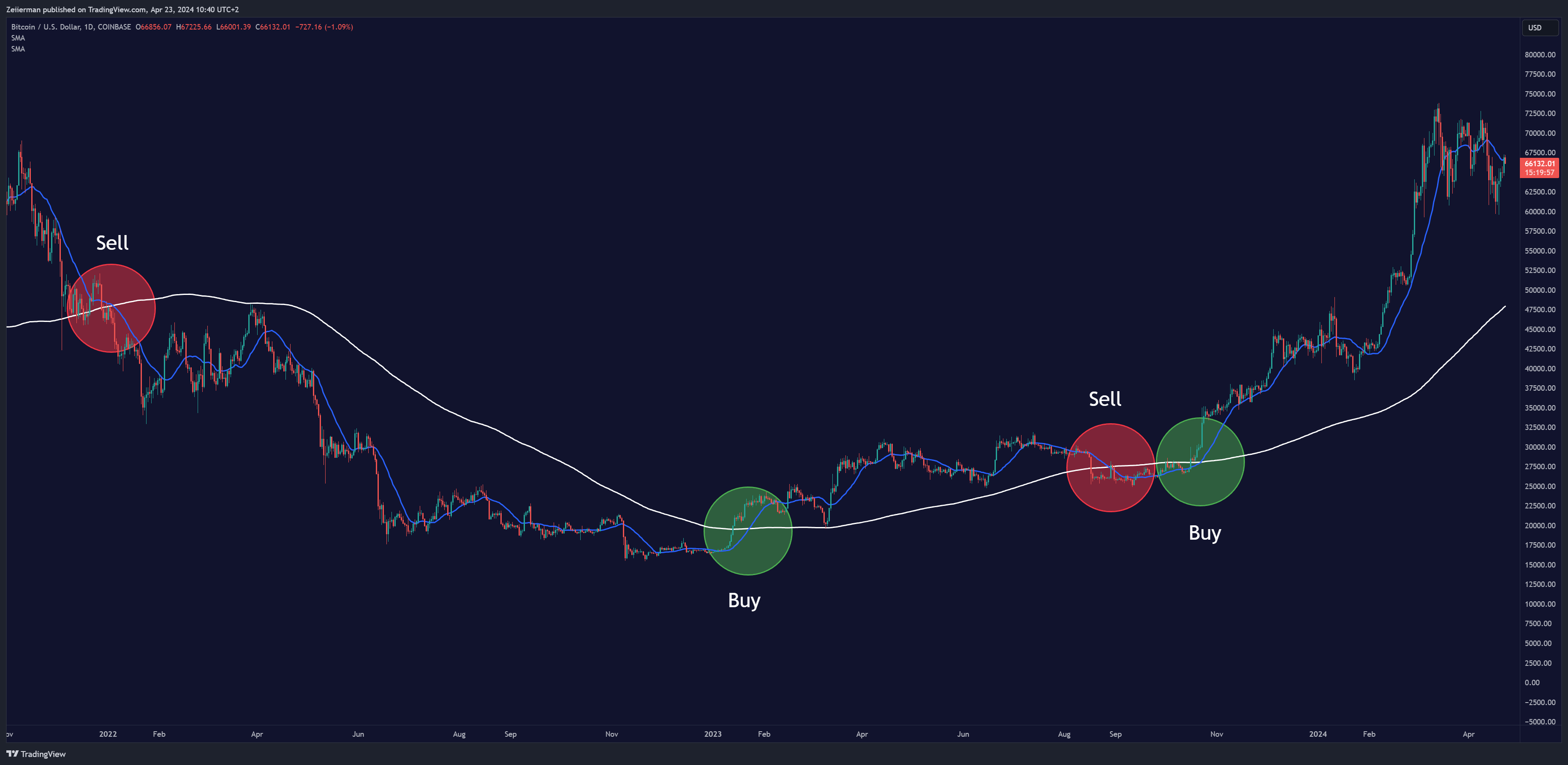 Imej Carta COINBASE:BTCUSD oleh Zeiierman
