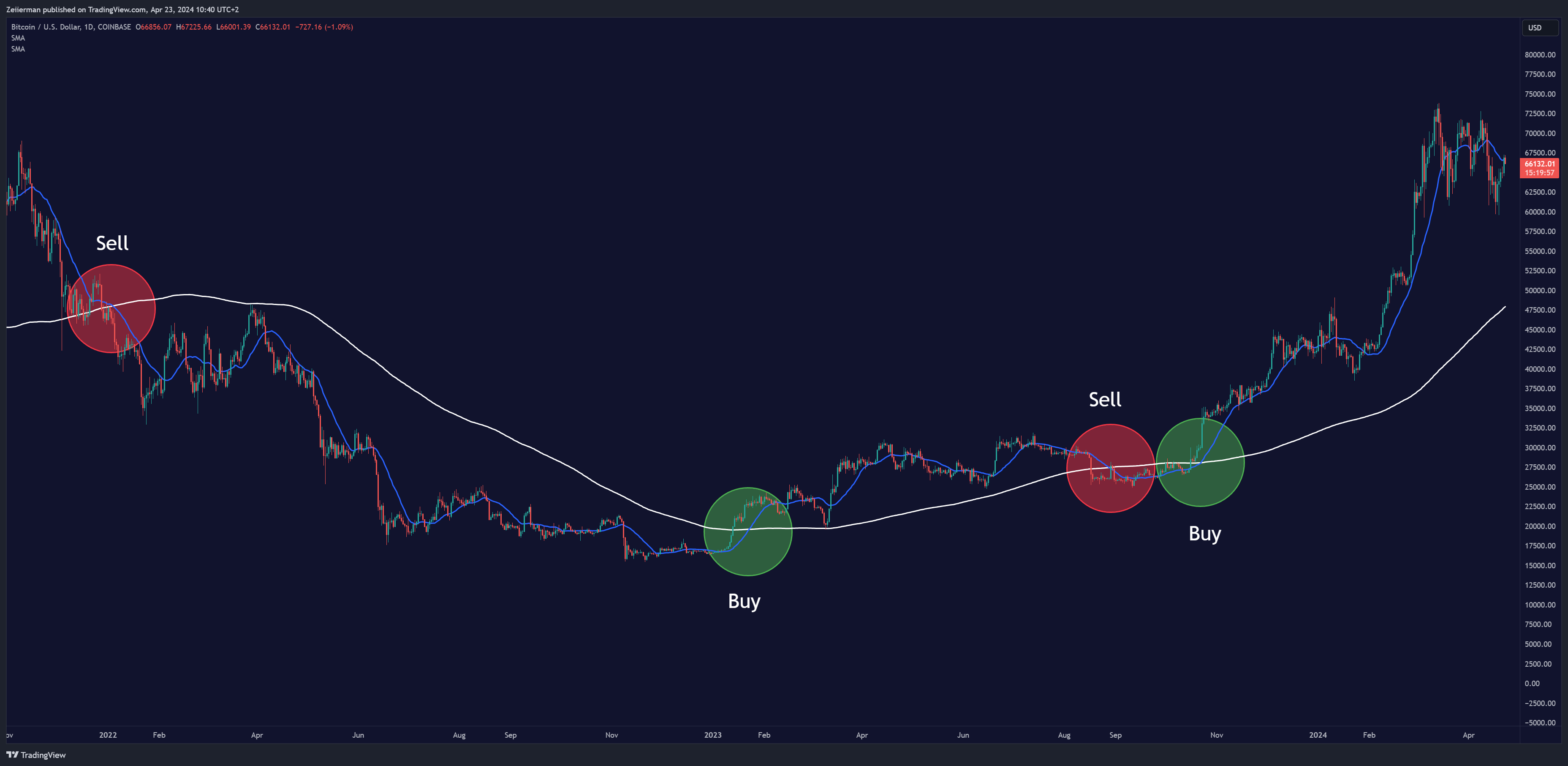 COINBASE:BTCUSD صورة الرسم البياني بواسطة Zeiierman