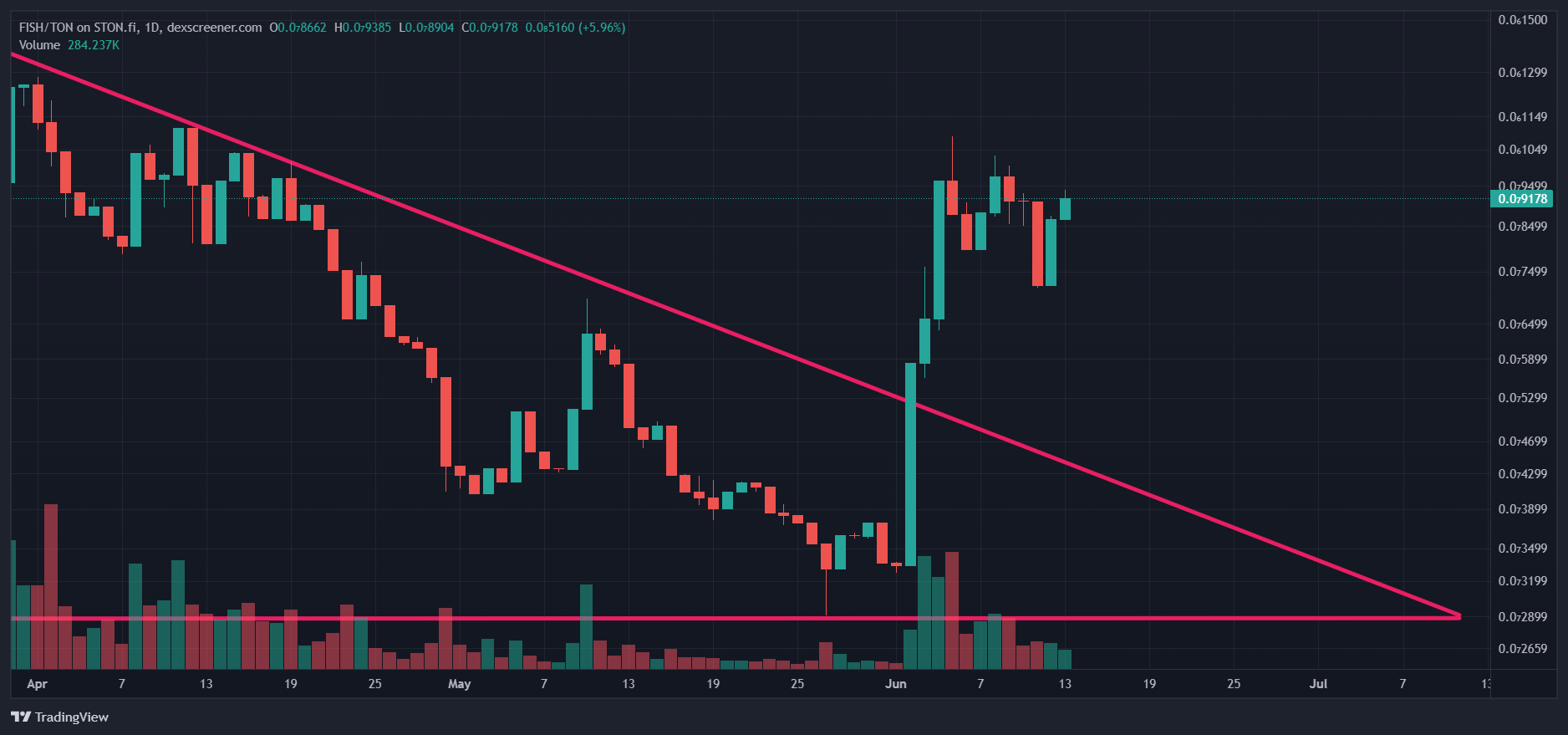 FISH/TON Chart Image