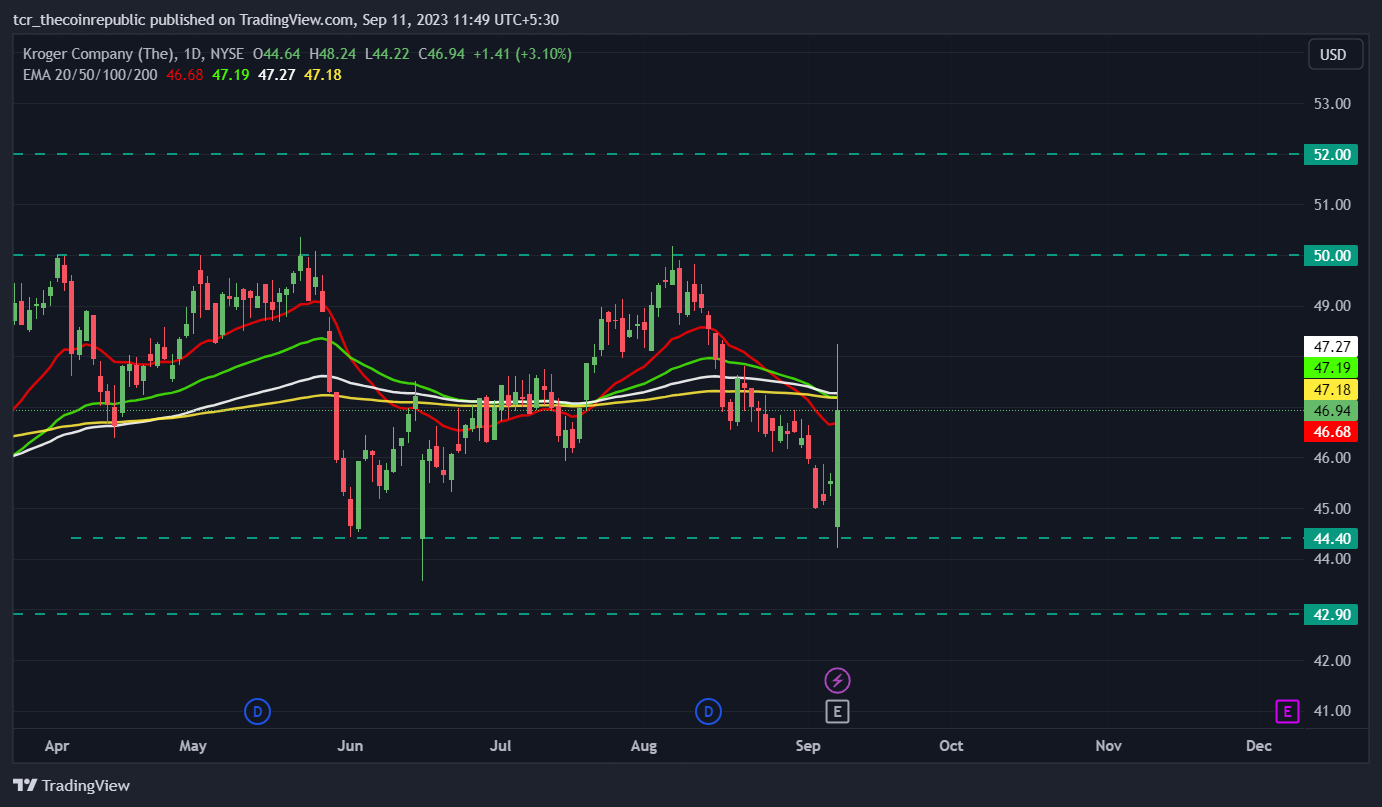 Immagine del grafico NYSE:KR di tcr_thecoinrepublic