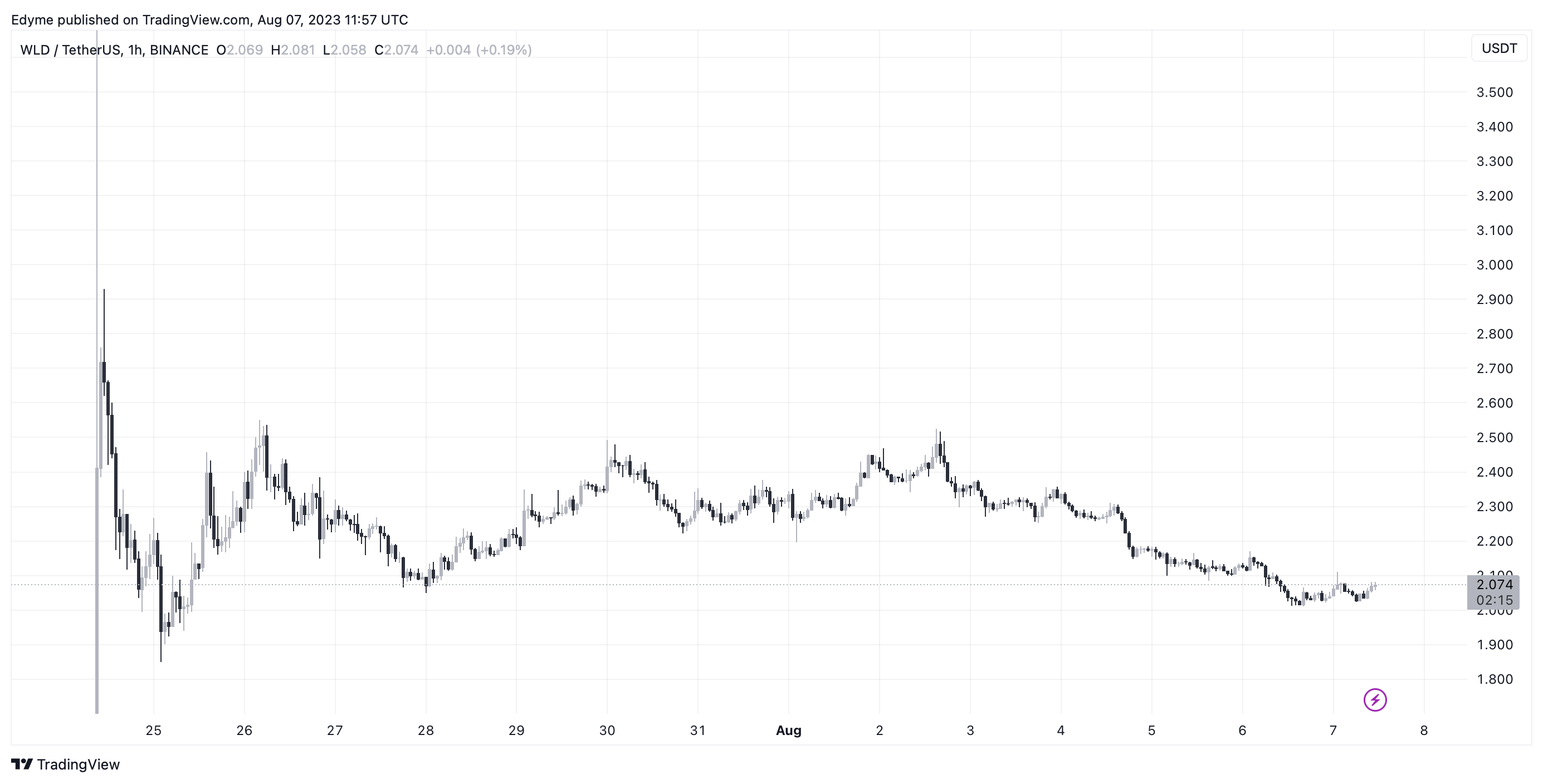 Imej Carta BINANCE:WLDUSDT oleh Edyme