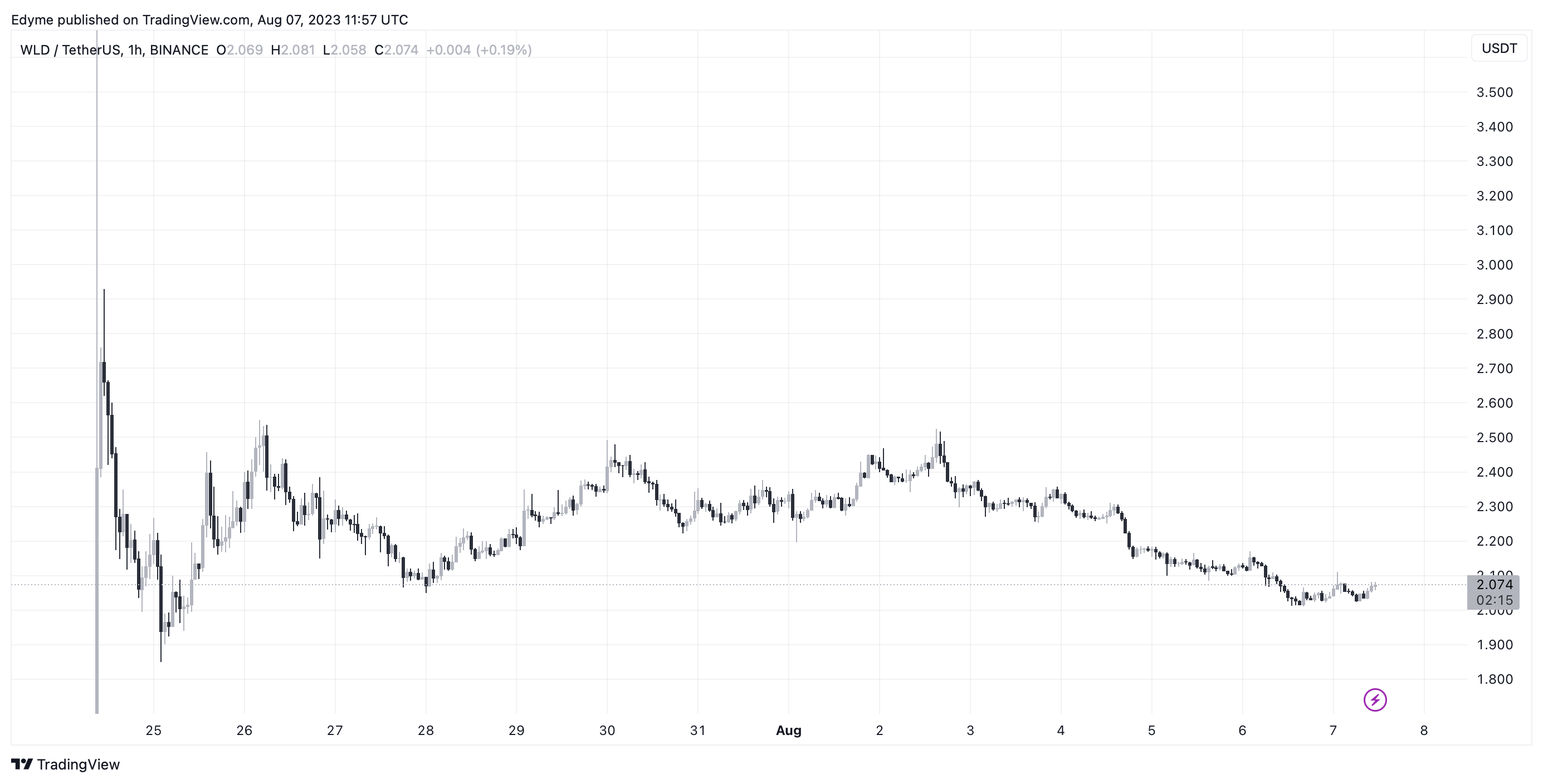 BINANCE:WLDUSDT图表图像由Edyme提供