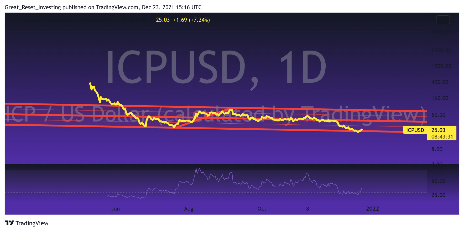 Immagine del grafico BINANCE:ICPUSD di Great_Reset_Investing