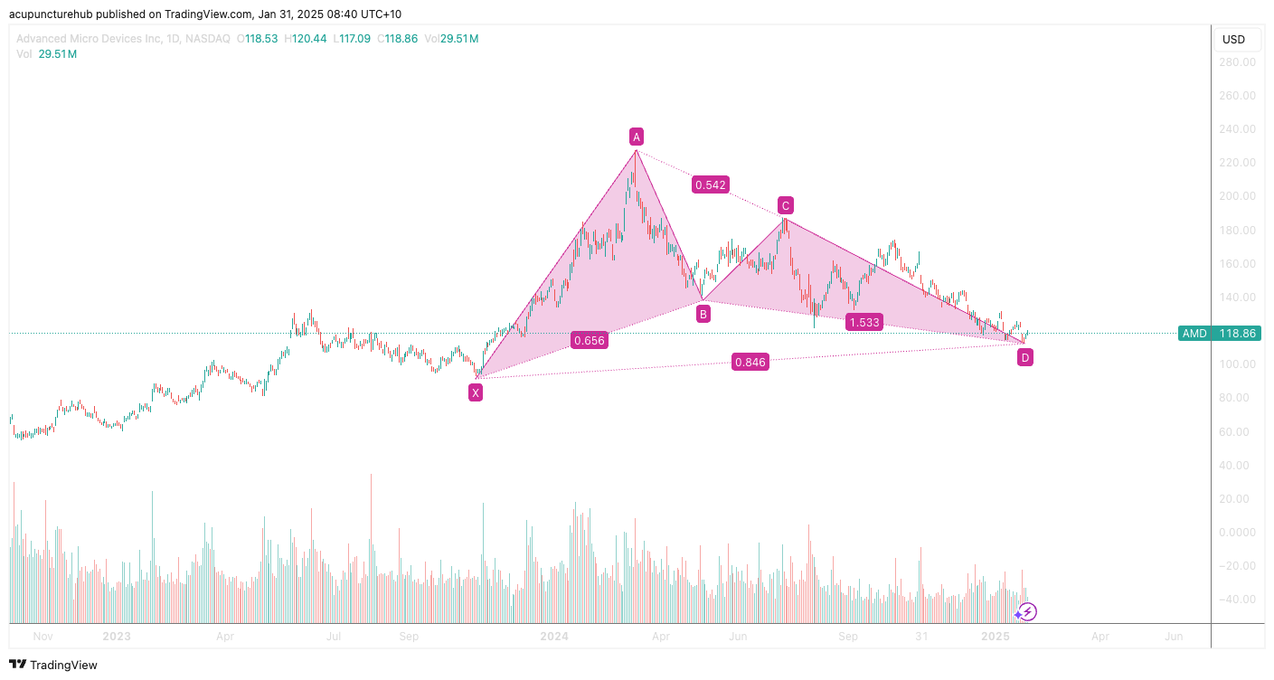 Immagine del grafico BATS:AMD di acupuncturehub