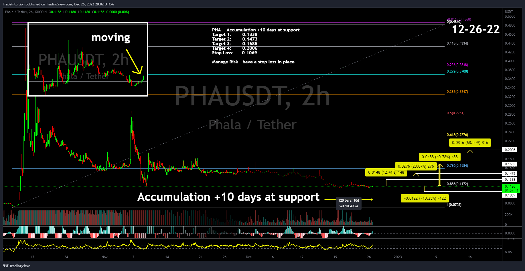 Imej Carta KUCOIN:PHAUSDT oleh TradeIntuition