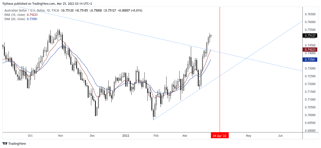 Imej Carta FX:AUDUSD oleh TradeLive-