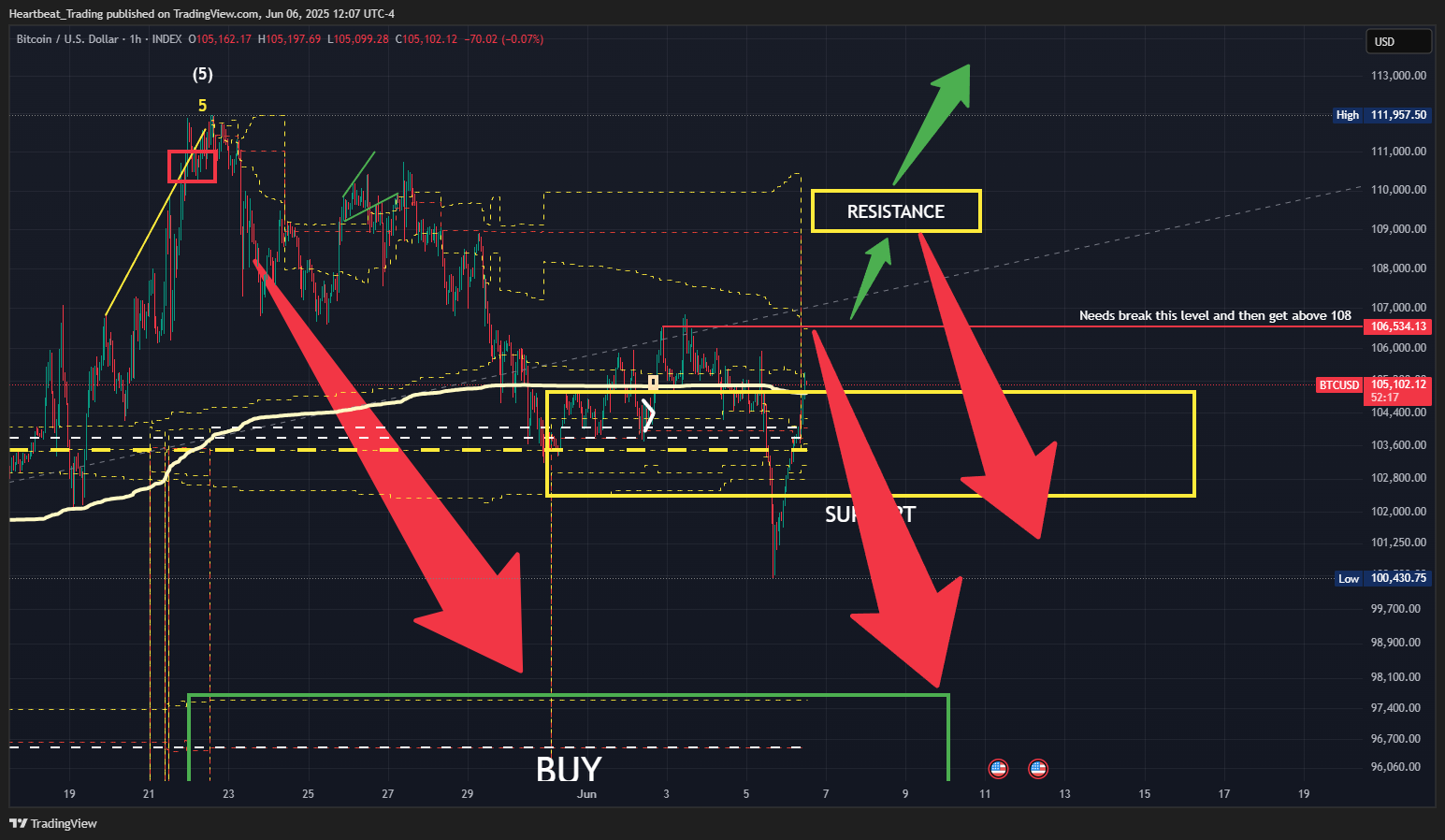 Immagine del grafico INDEX:BTCUSD di Heartbeat_Trading