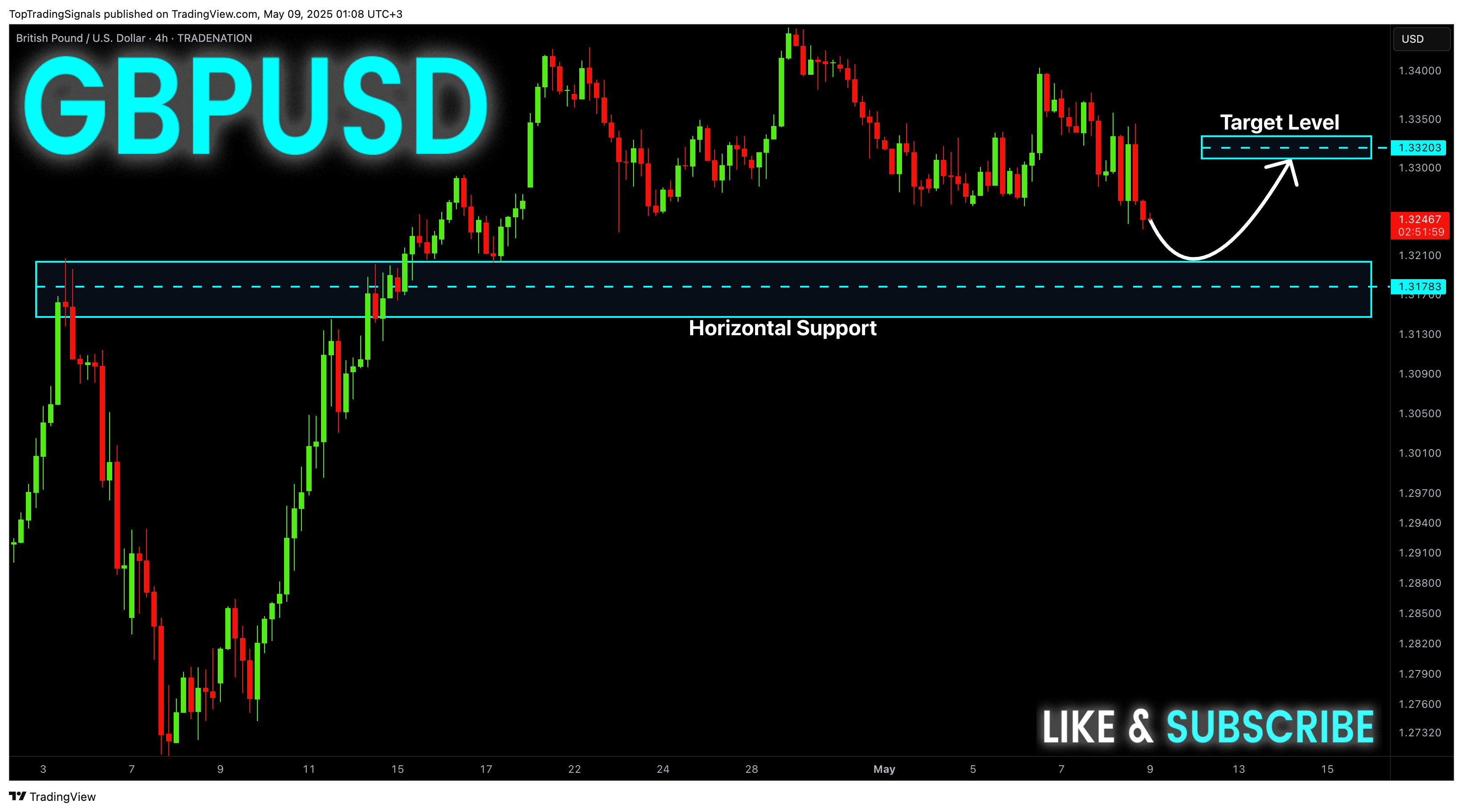 Imej Carta TRADENATION:GBPUSD oleh TopTradingSignals