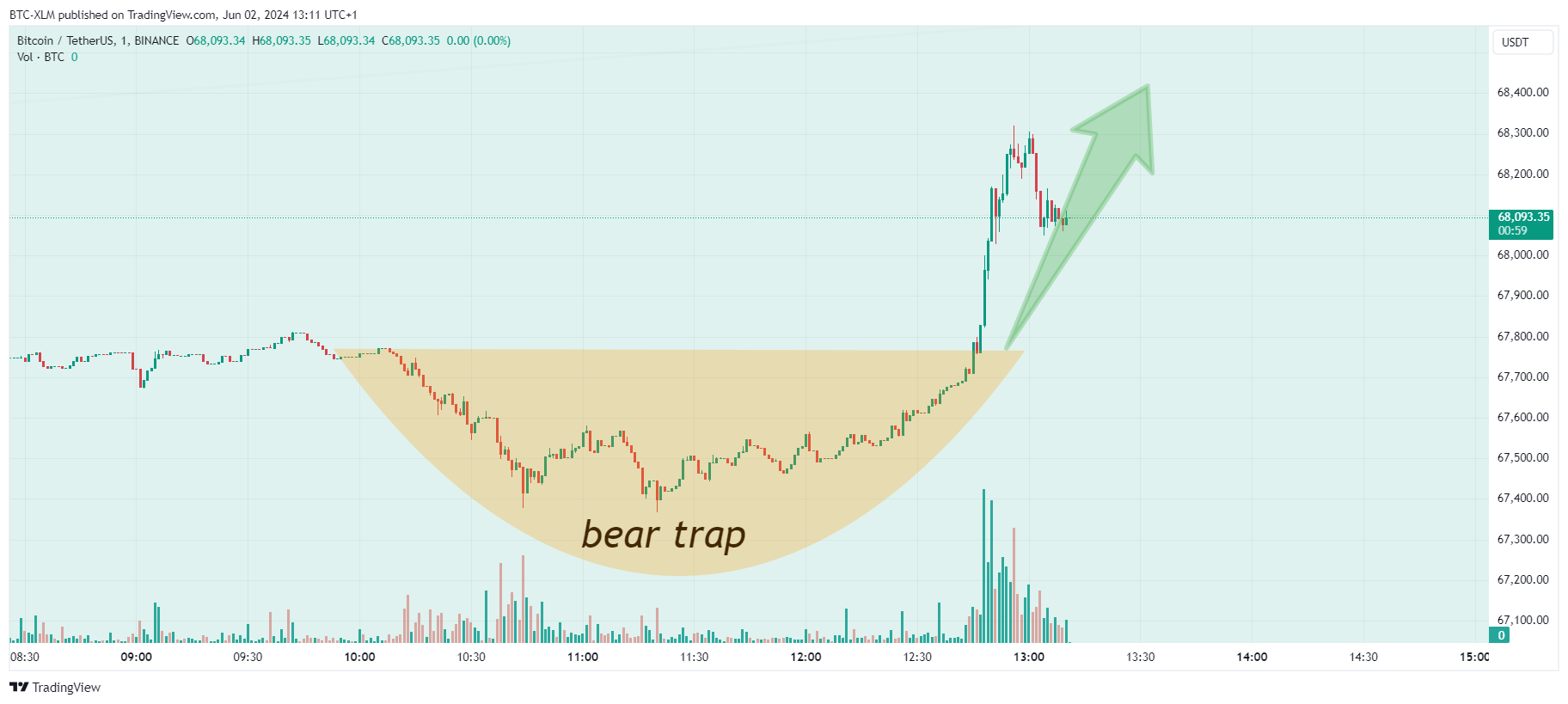 BINANCE:BTCUSDT圖表圖片，作者：BTC-XLM
