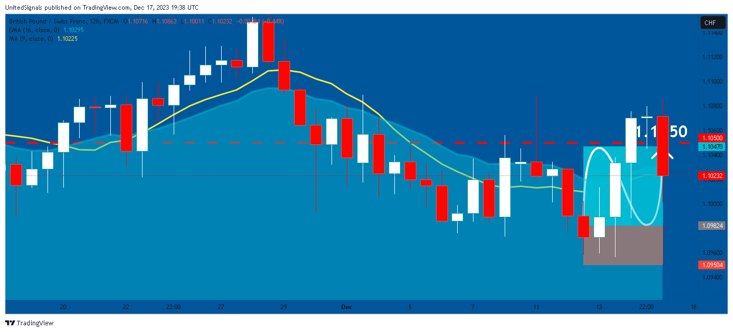 Imej Carta FX:GBPCHF oleh UnitedSignals