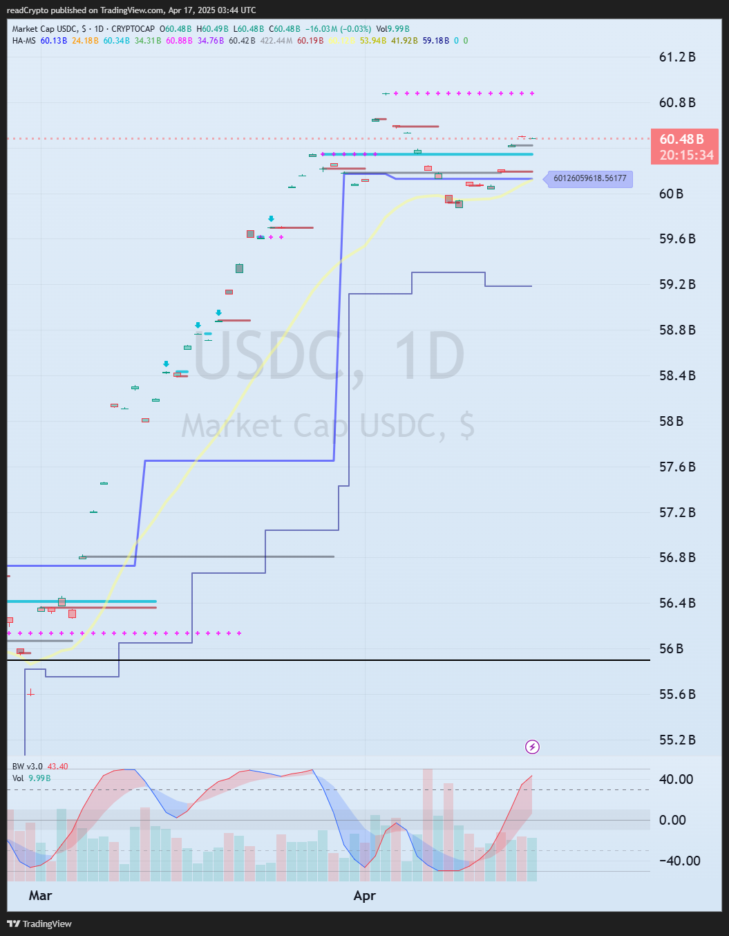 CRYPTOCAP:USDC圖表圖片，作者：readCrypto