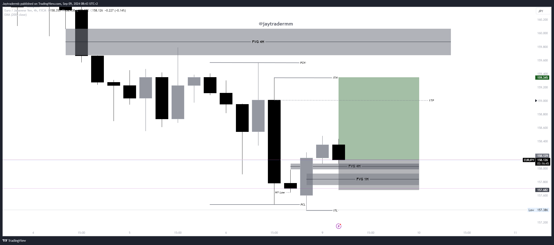 Imej Carta FX:EURJPY oleh Jaytradermb
