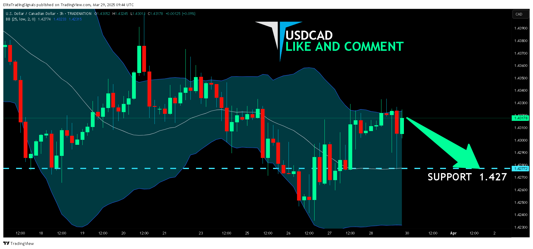 Imej Carta TRADENATION:USDCAD oleh EliteTradingSignals