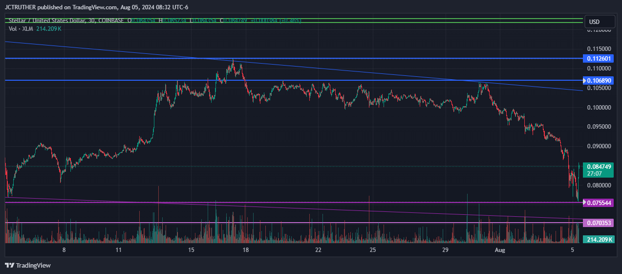 JCTRUTHER tarafından COINBASE:XLMUSD Grafik Görseli