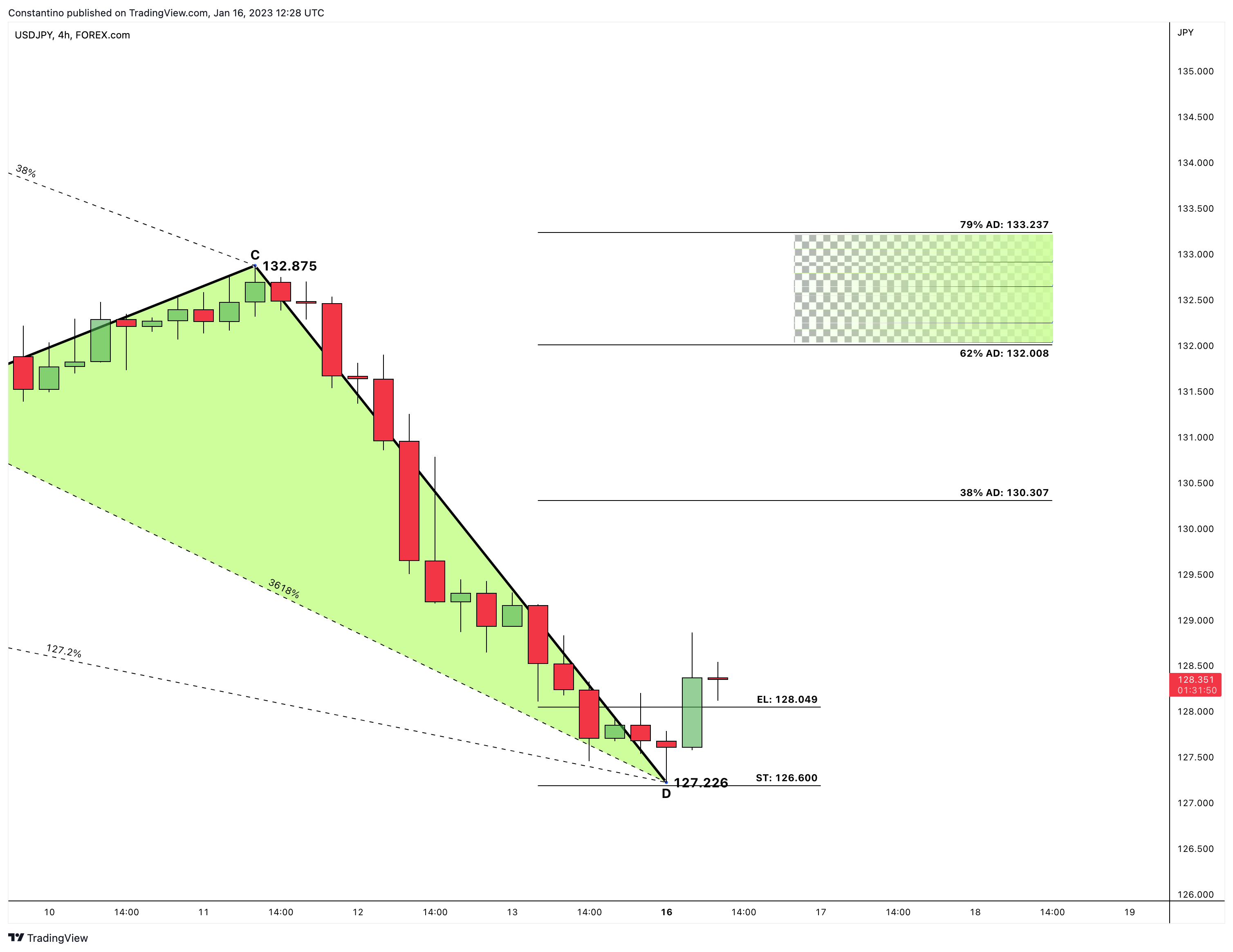 Imej Carta FOREXCOM:USDJPY oleh TradeChartPatternsLikeThePros