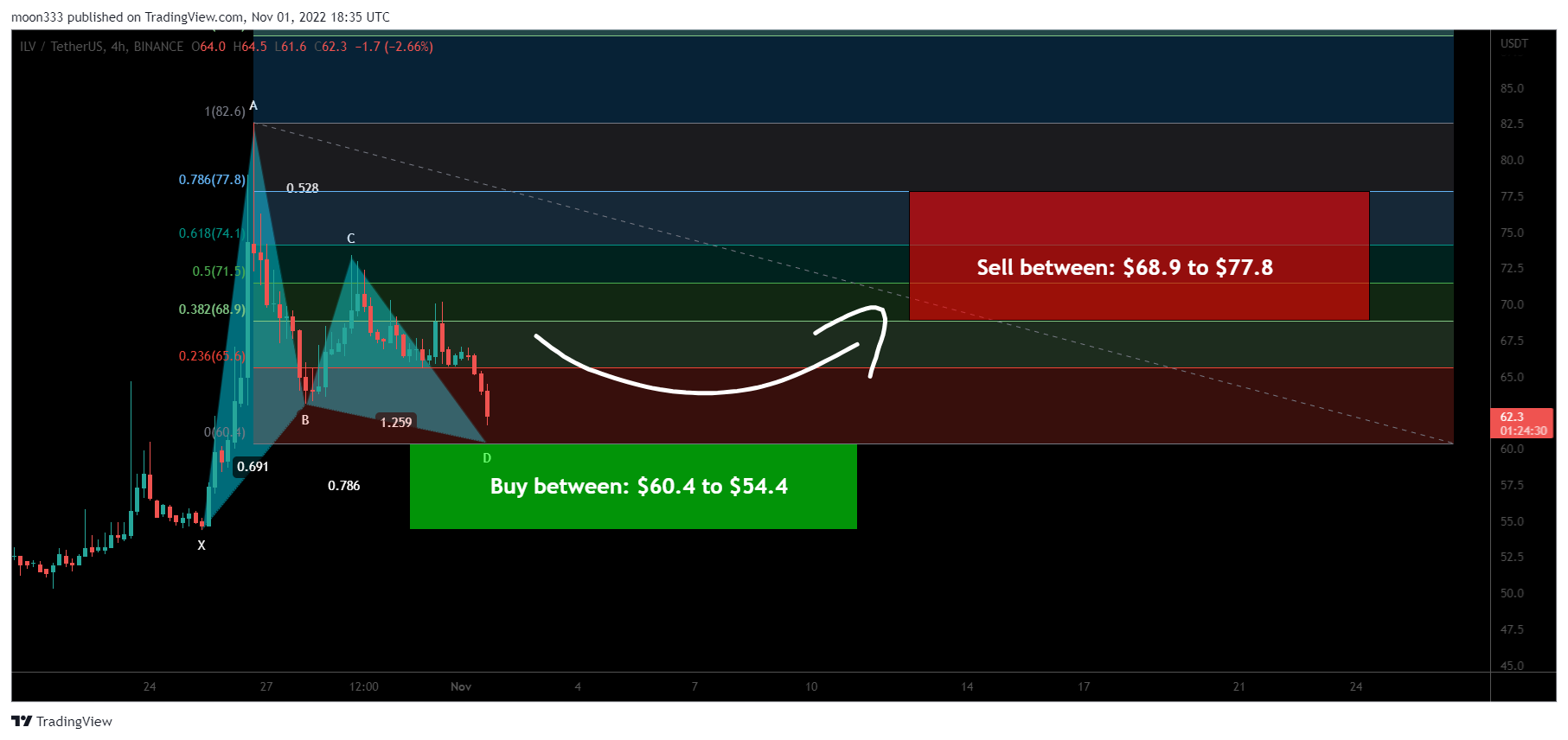 BINANCE:ILVUSDT圖表圖片，作者：moon333