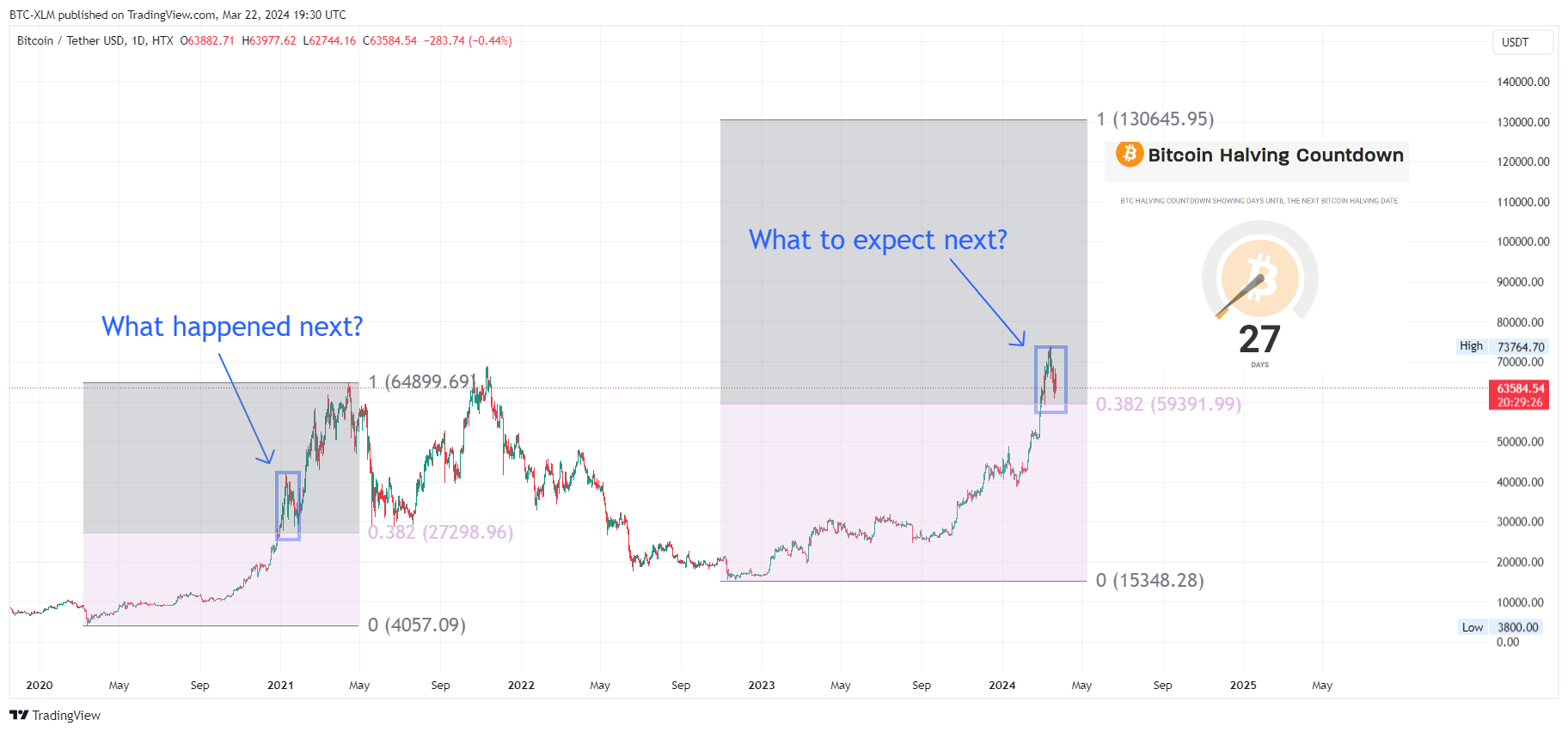 Immagine del grafico HTX:BTCUSDT di BTC-XLM