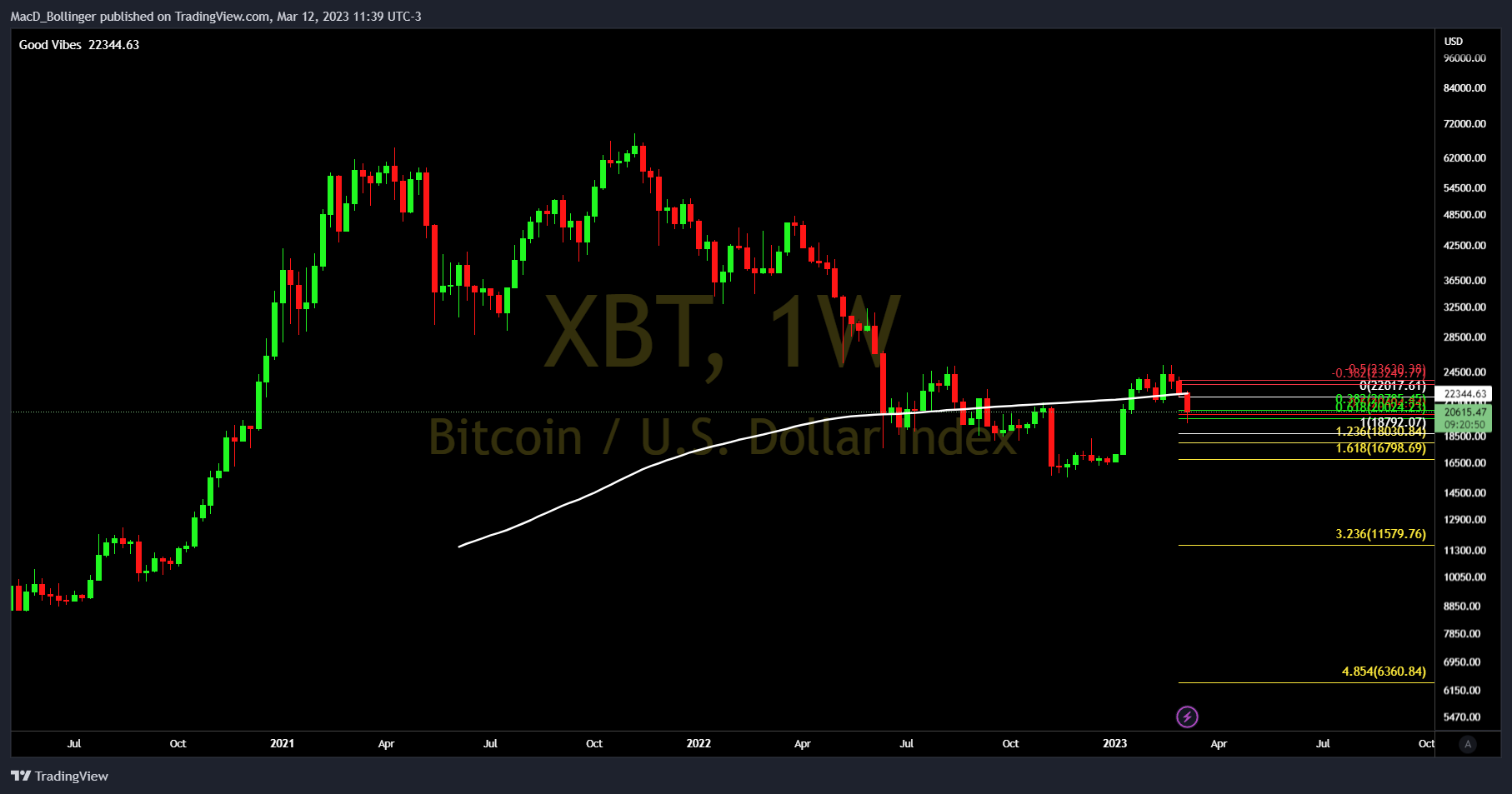 Imej Carta BITMEX:XBT oleh MacD_Bollinger