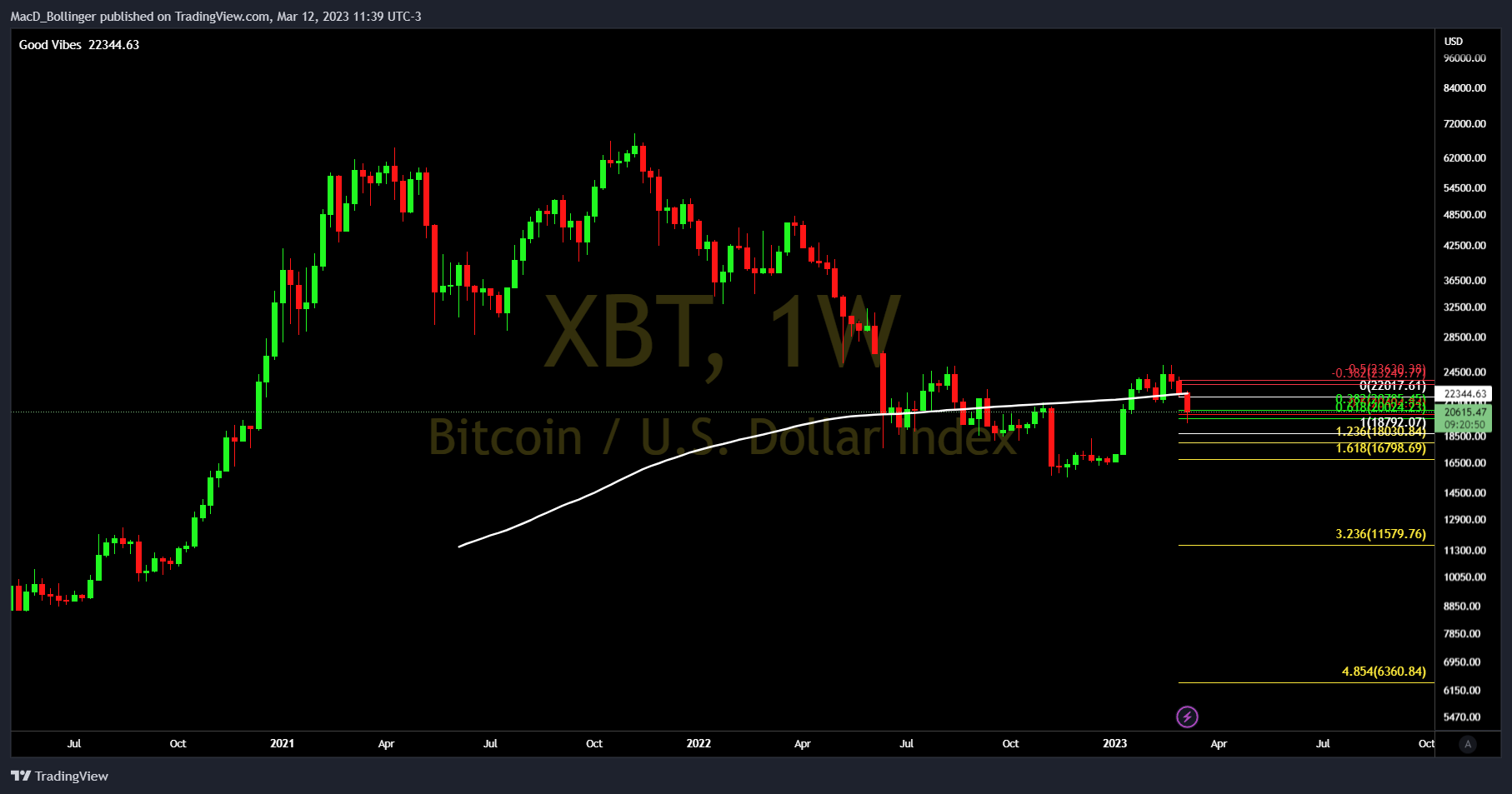 MacD_Bollinger 의 BITMEX:XBT 차트 이미지