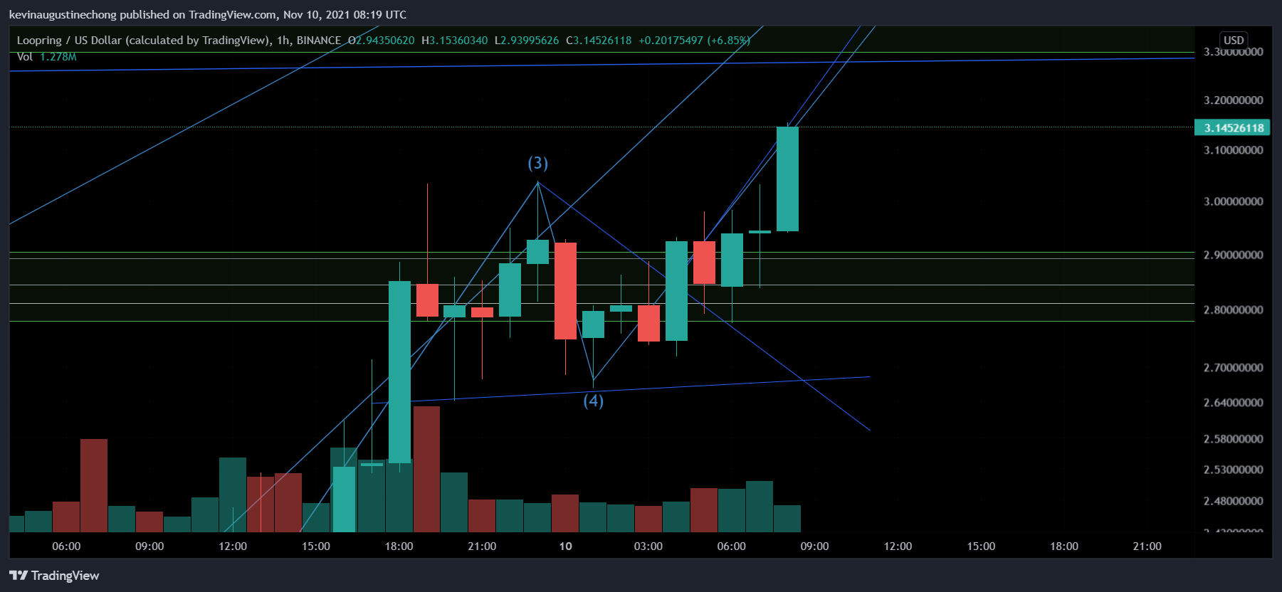 Immagine del grafico BINANCE:LRCUSD di AlphaBravoCharlie77