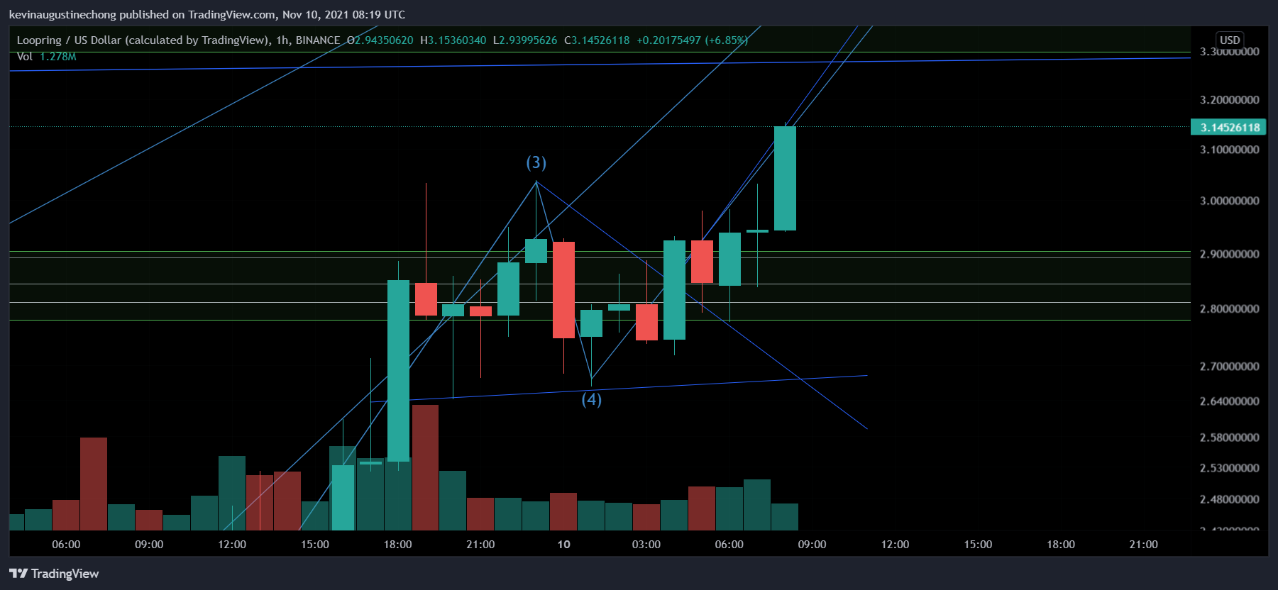 BINANCE:LRCUSD Chart Image by AlphaBravoCharlie77