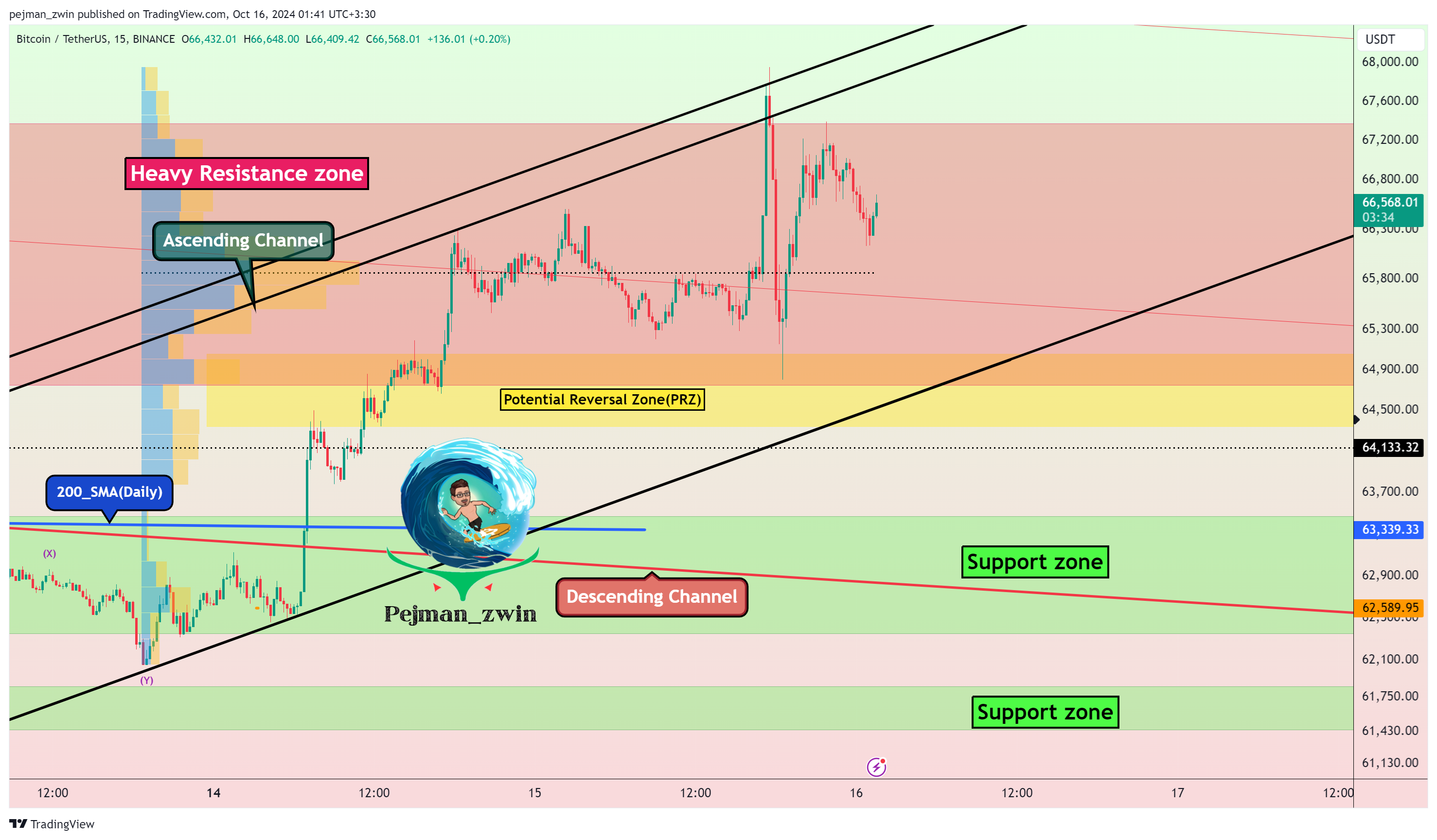 BINANCE:BTCUSDT圖表圖片，作者：pejman_zwin