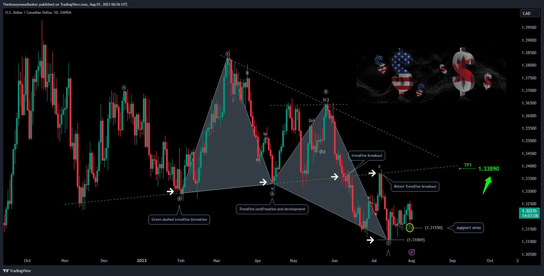 TheAnonymousBanker tarafından OANDA:USDCAD Grafik Görseli