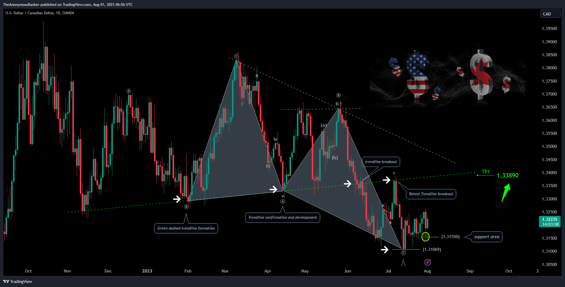 OANDA:USDCAD Chart Image by TheAnonymousBanker