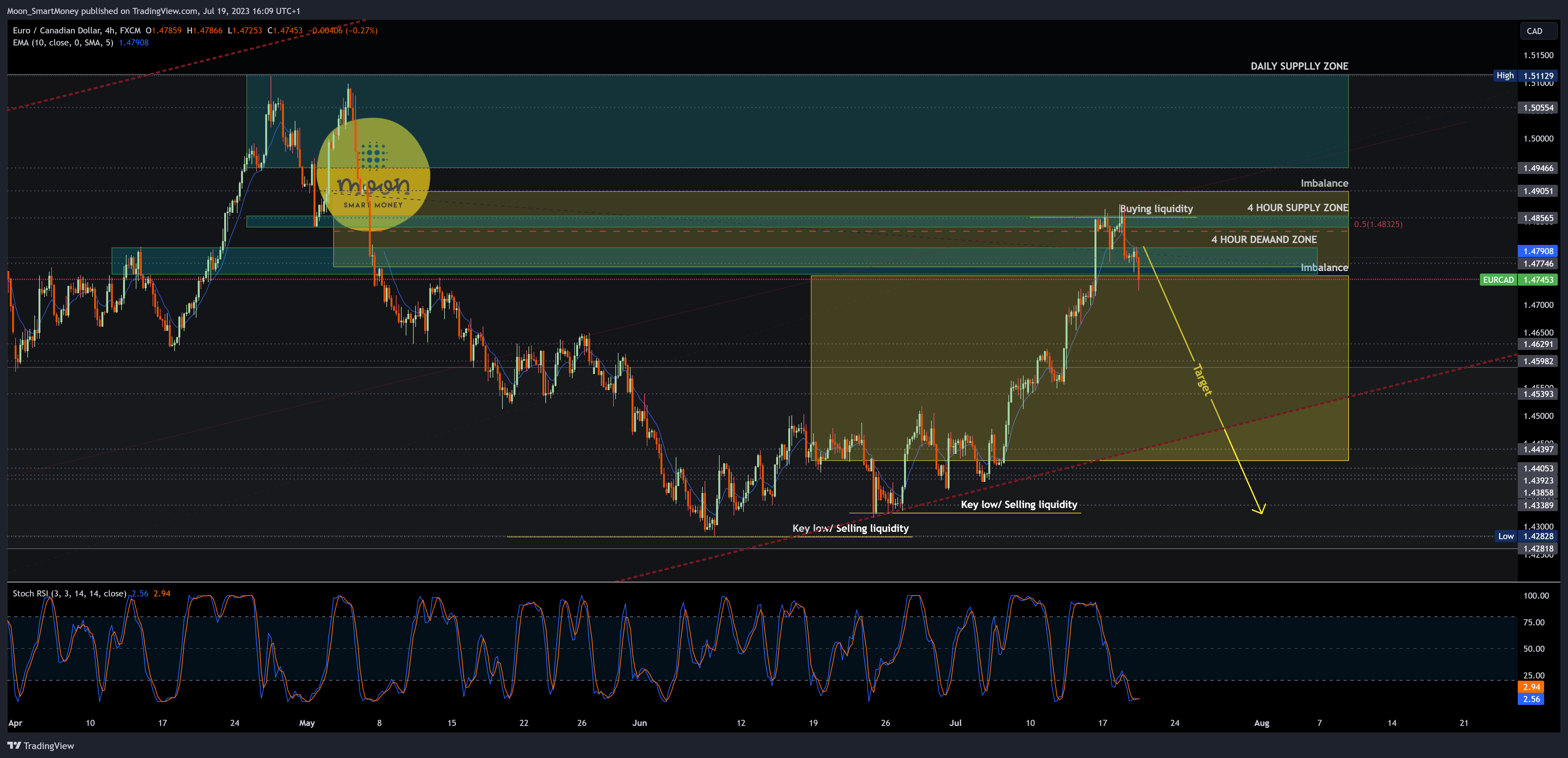 Imej Carta FX:EURCAD oleh Moon_SmartMoney