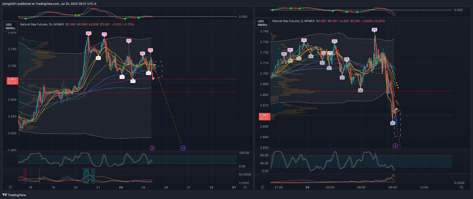 NYMEX:NG1!圖表圖片，作者：johng2001