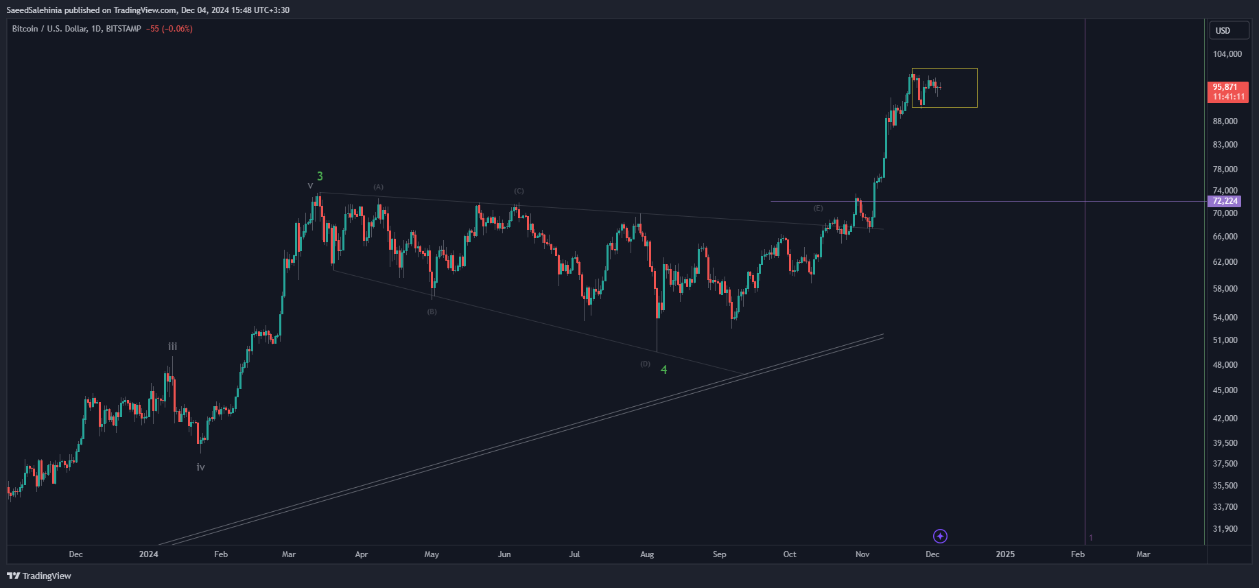 Immagine del grafico BITSTAMP:BTCUSD di SaeedSalehinia
