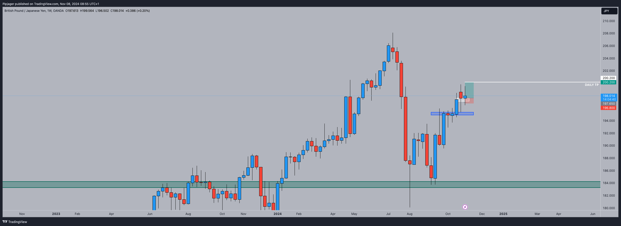 Immagine del grafico OANDA:GBPJPY di Pipjager