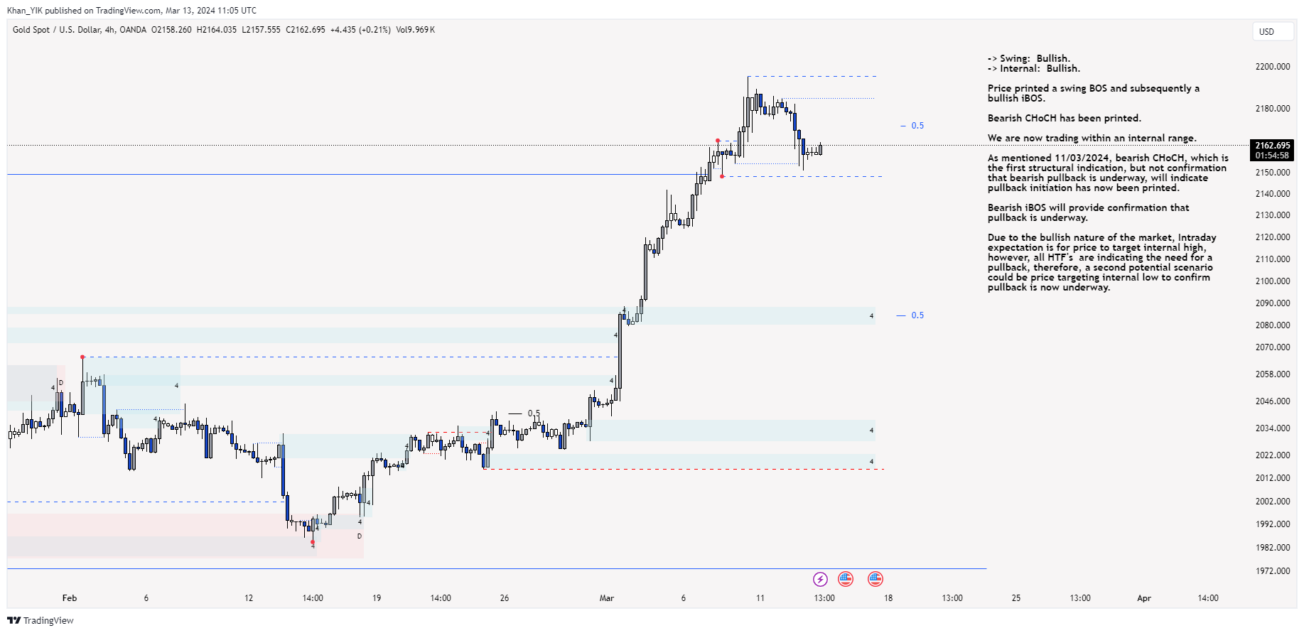 Khan_YIK tarafından OANDA:XAUUSD Grafik Görseli