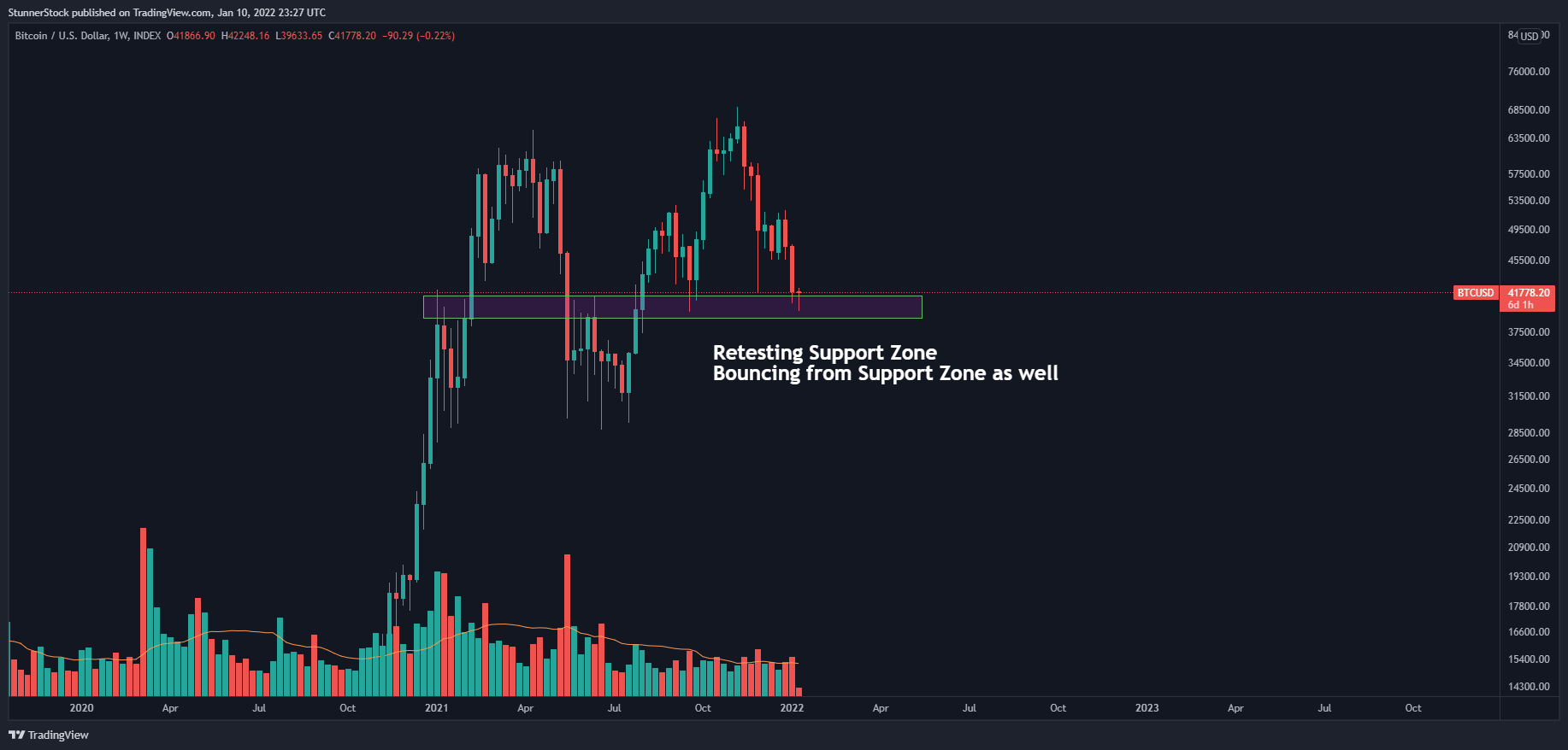 StunnerStock tarafından INDEX:BTCUSD Grafik Görseli