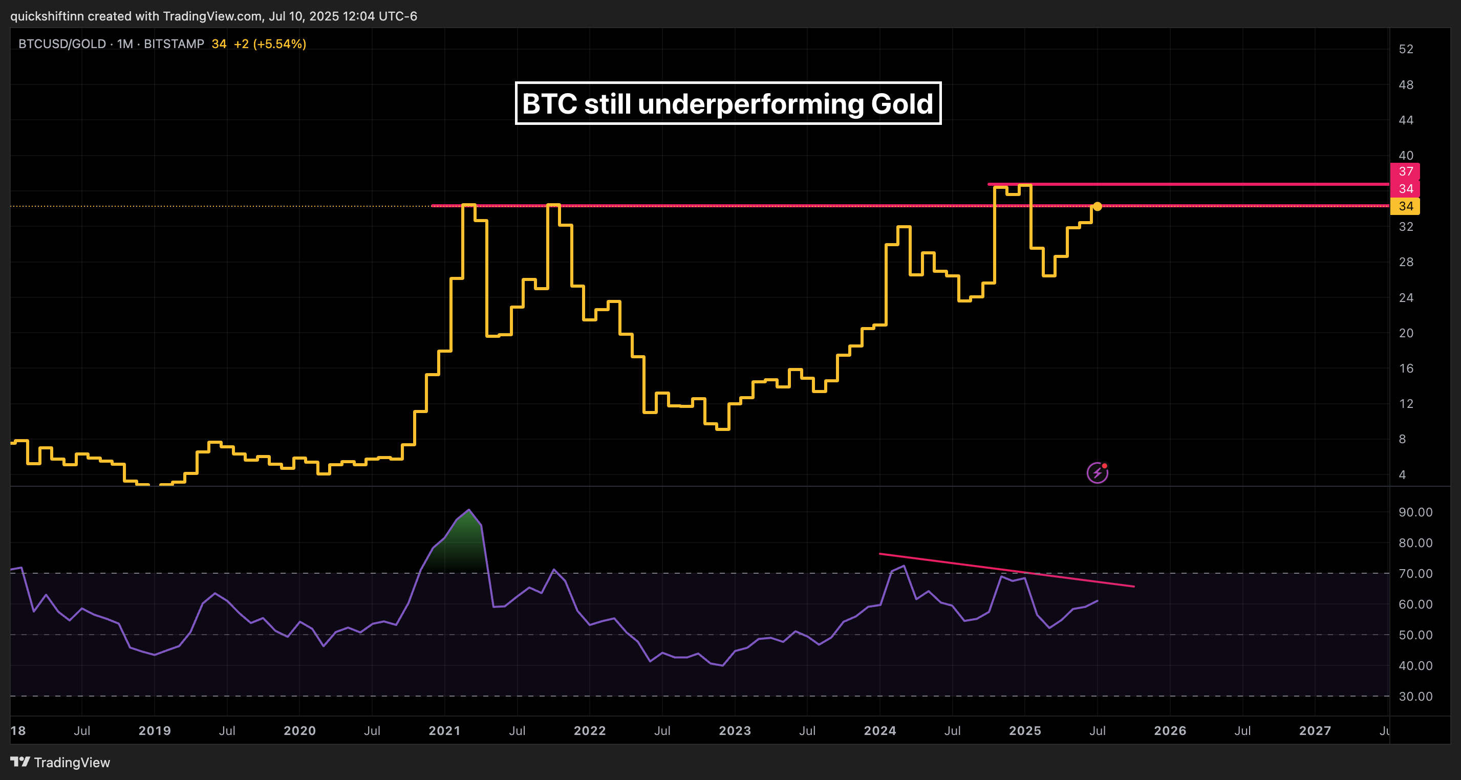 BITSTAMP:BTCUSD/TVC:GOLD圖表圖片，作者：quickshiftinn