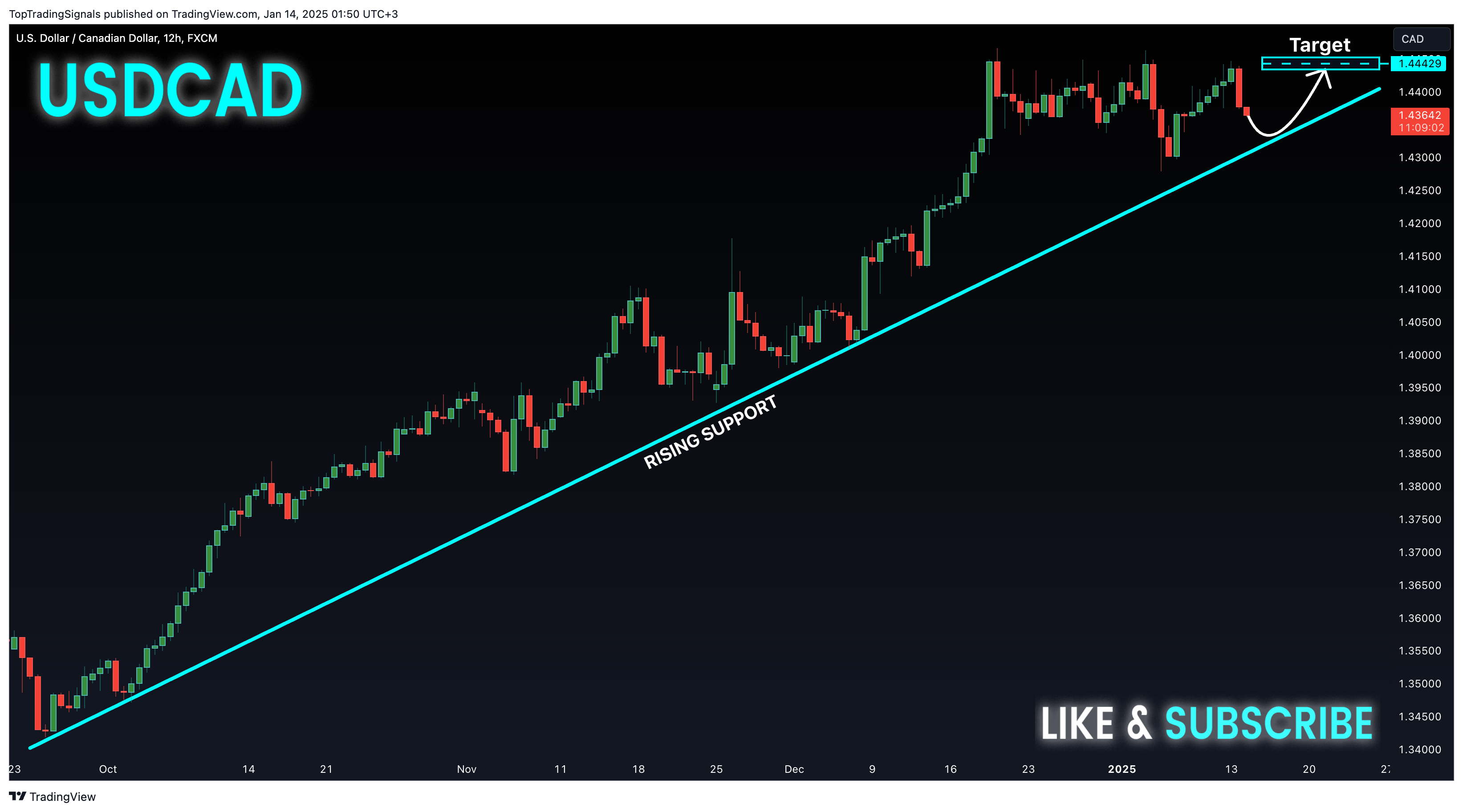 Imej Carta FX:USDCAD oleh TopTradingSignals