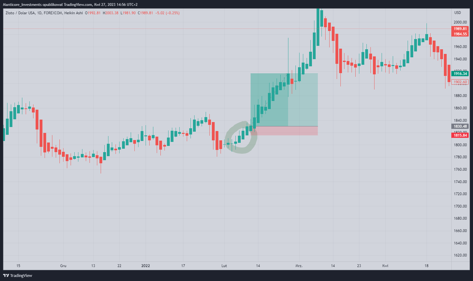 Immagine del grafico FOREXCOM:XAUUSD di Manticore_Investments