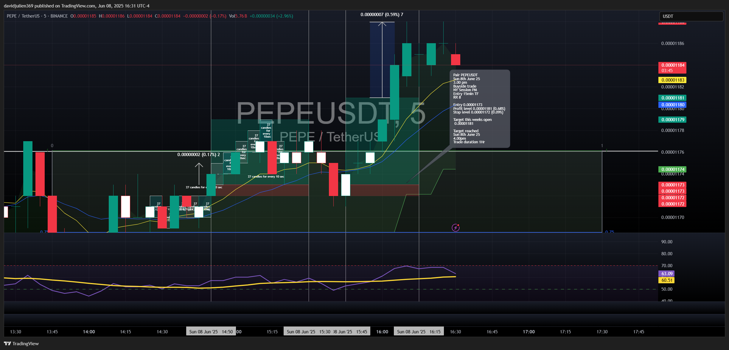 davidjulien369 tarafından BINANCE:PEPEUSDT Grafik Görseli