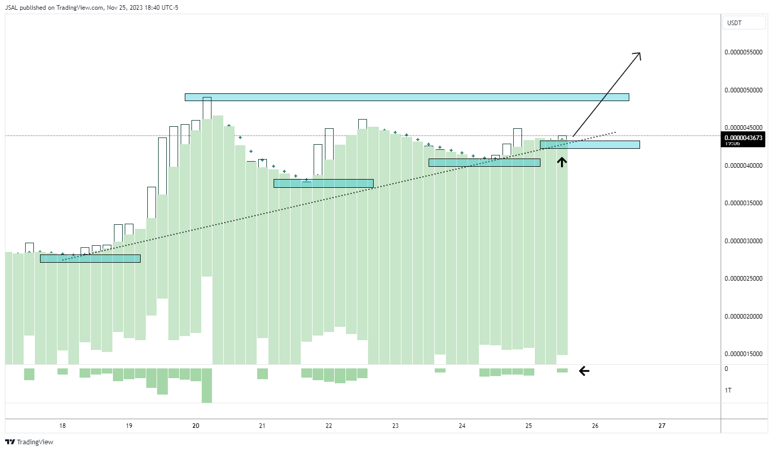 BYBIT:BONKUSDT Chart Image by JSAL