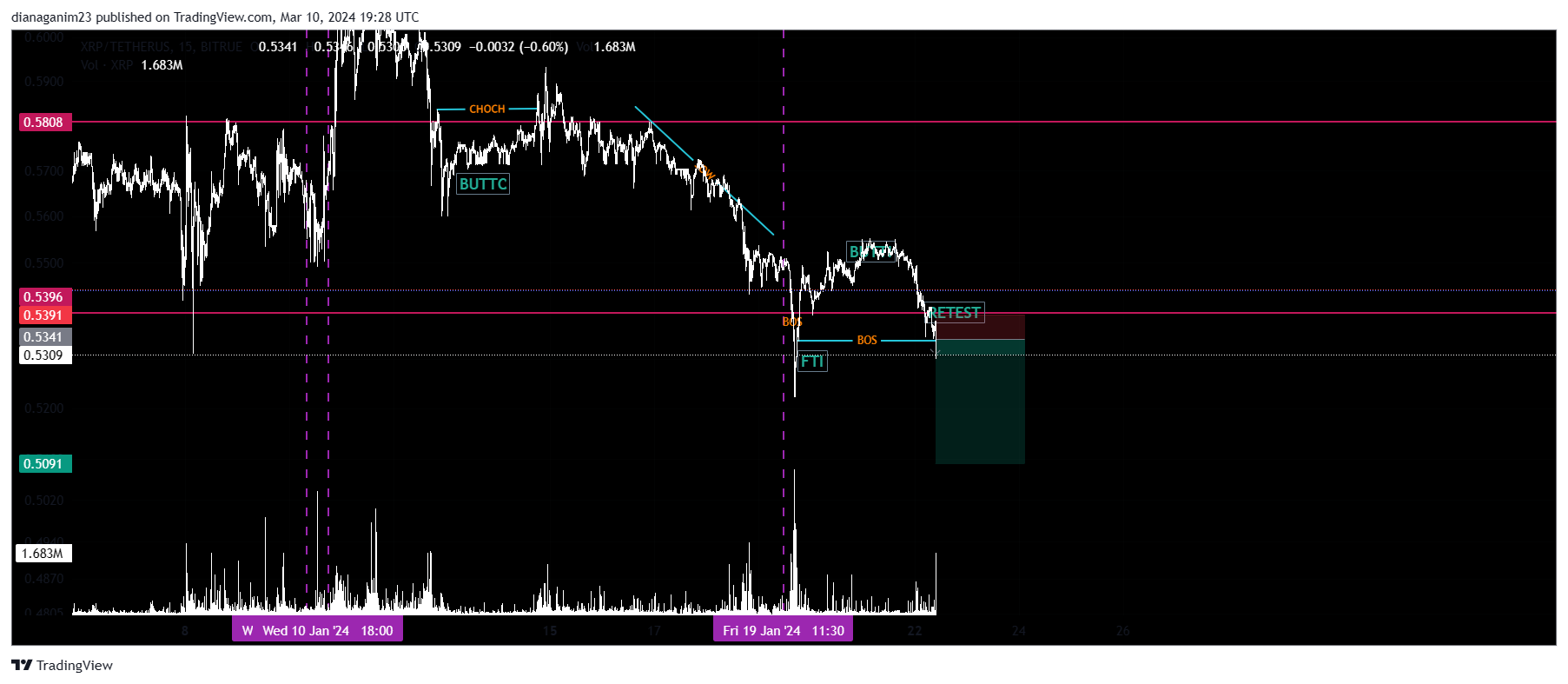 BITRUE:XRPUSDT Chart Image by dianaganim23 — TradingView