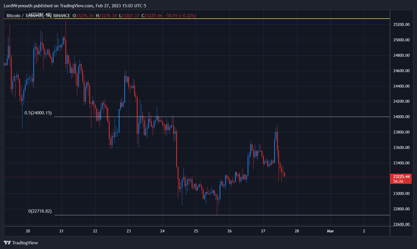 BINANCE:BTCUSDT圖表圖片，作者：LordWrymouth