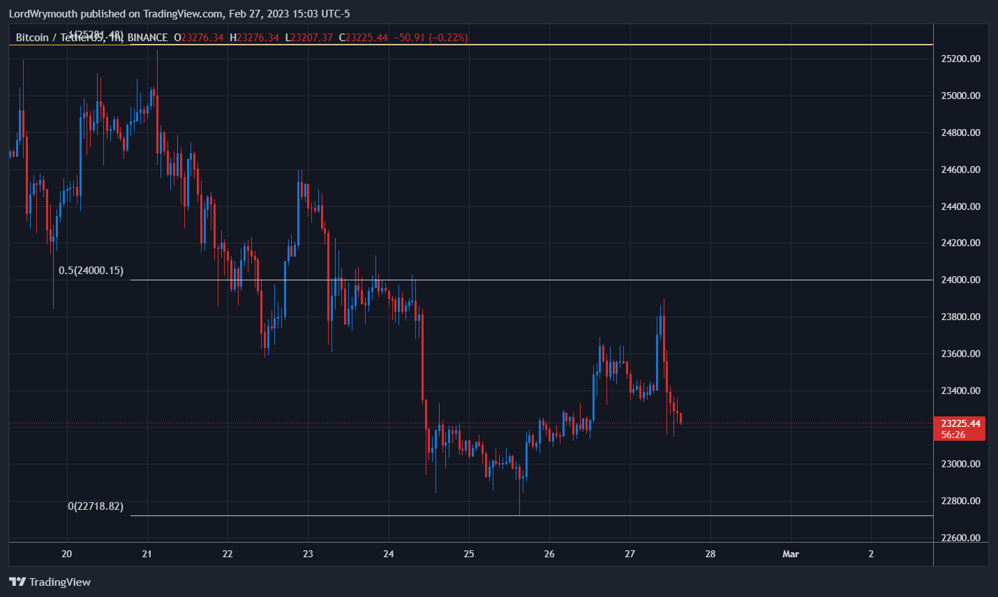 BINANCE:BTCUSDT チャート画像 - LordWrymouth作成